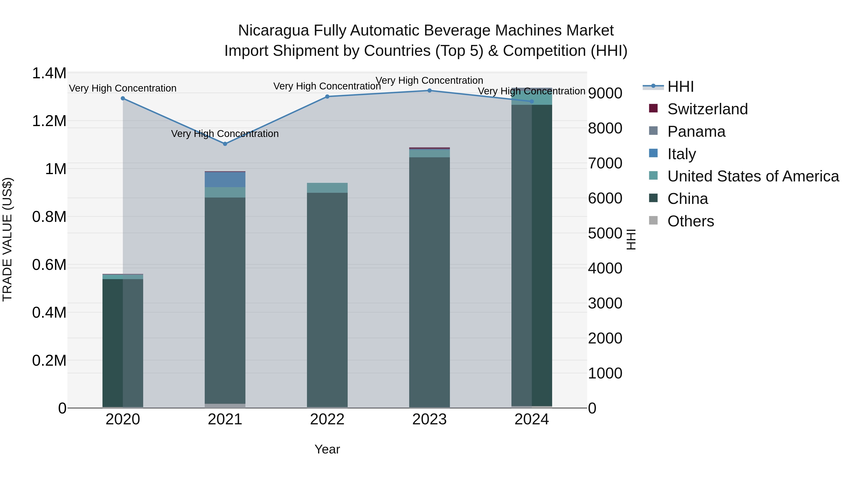 Nicaragua Fully Automatic Beverage Machines Market: Top 5 Importing Countries and Market Competition (HHI) Analysis