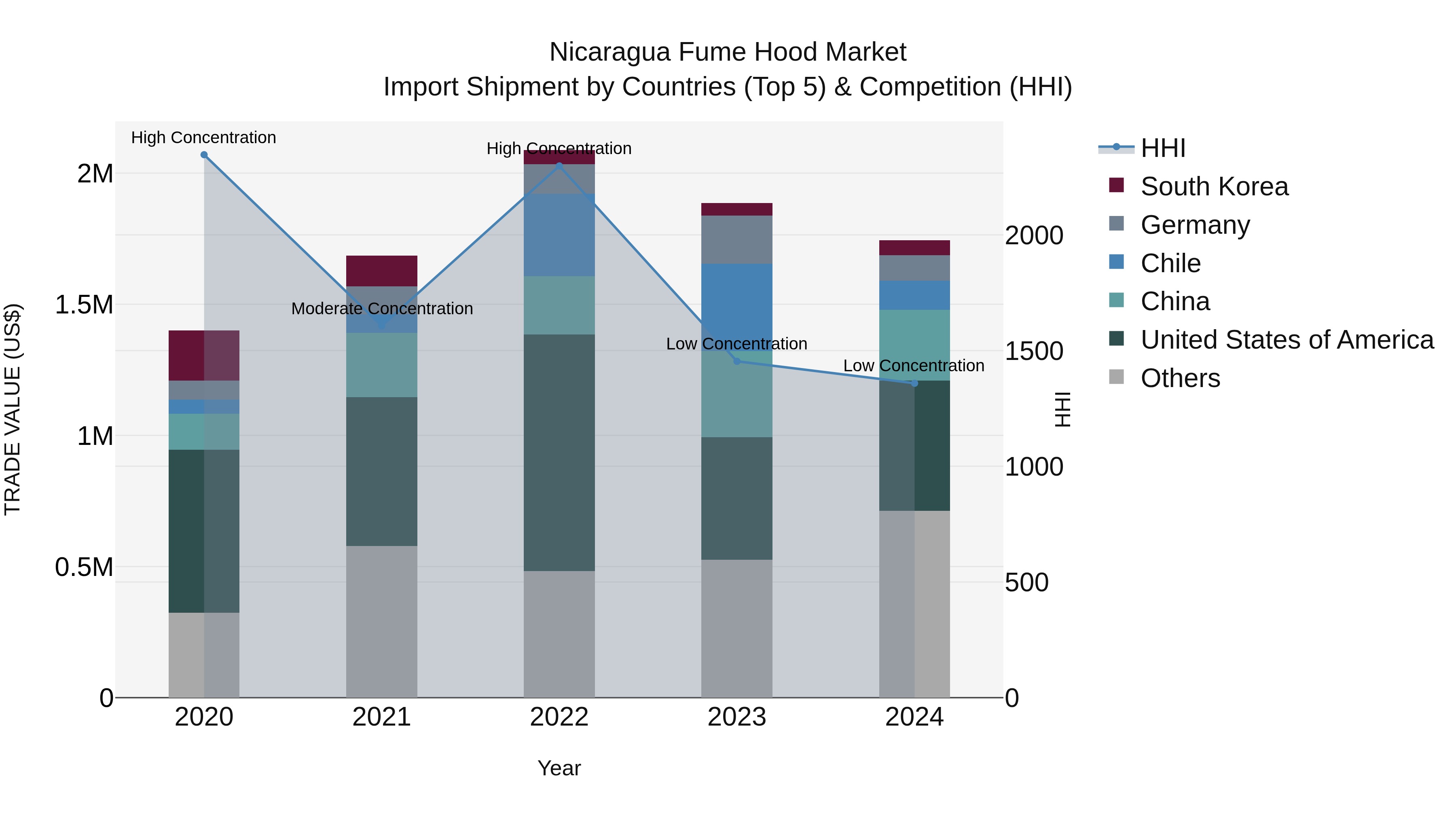 Nicaragua Fume Hood Market: Top 5 Importing Countries and Market Competition (HHI) Analysis