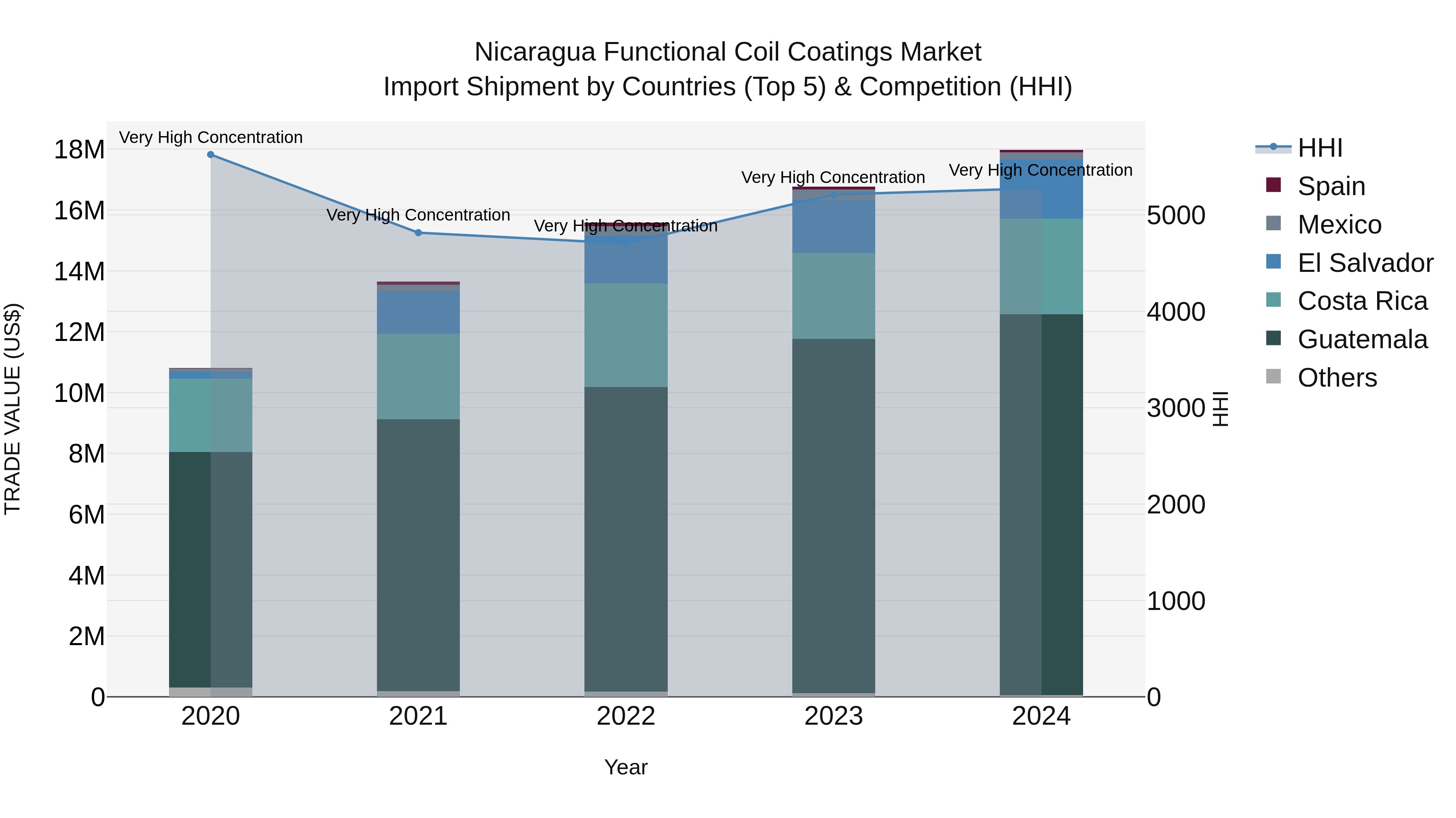 Nicaragua Functional Coil Coatings Market: Top 5 Importing Countries and Market Competition (HHI) Analysis