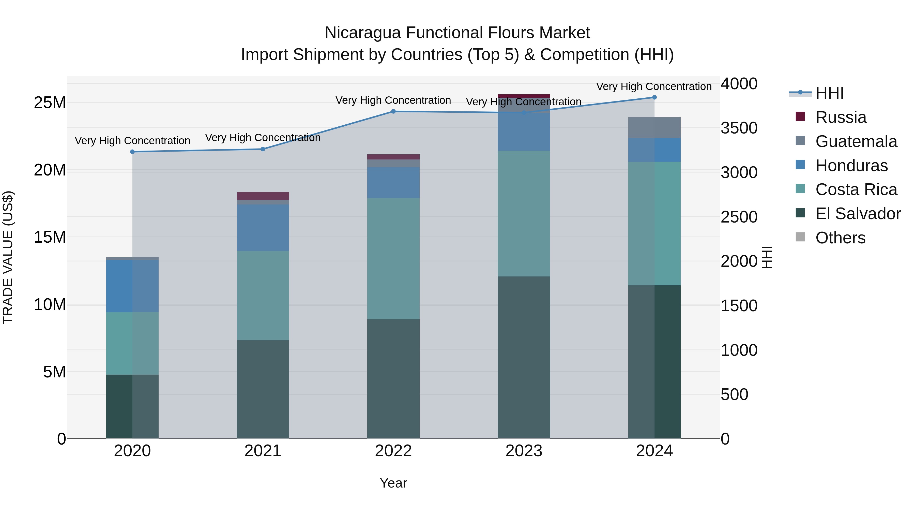 Nicaragua Functional Flours Market: Top 5 Importing Countries and Market Competition (HHI) Analysis