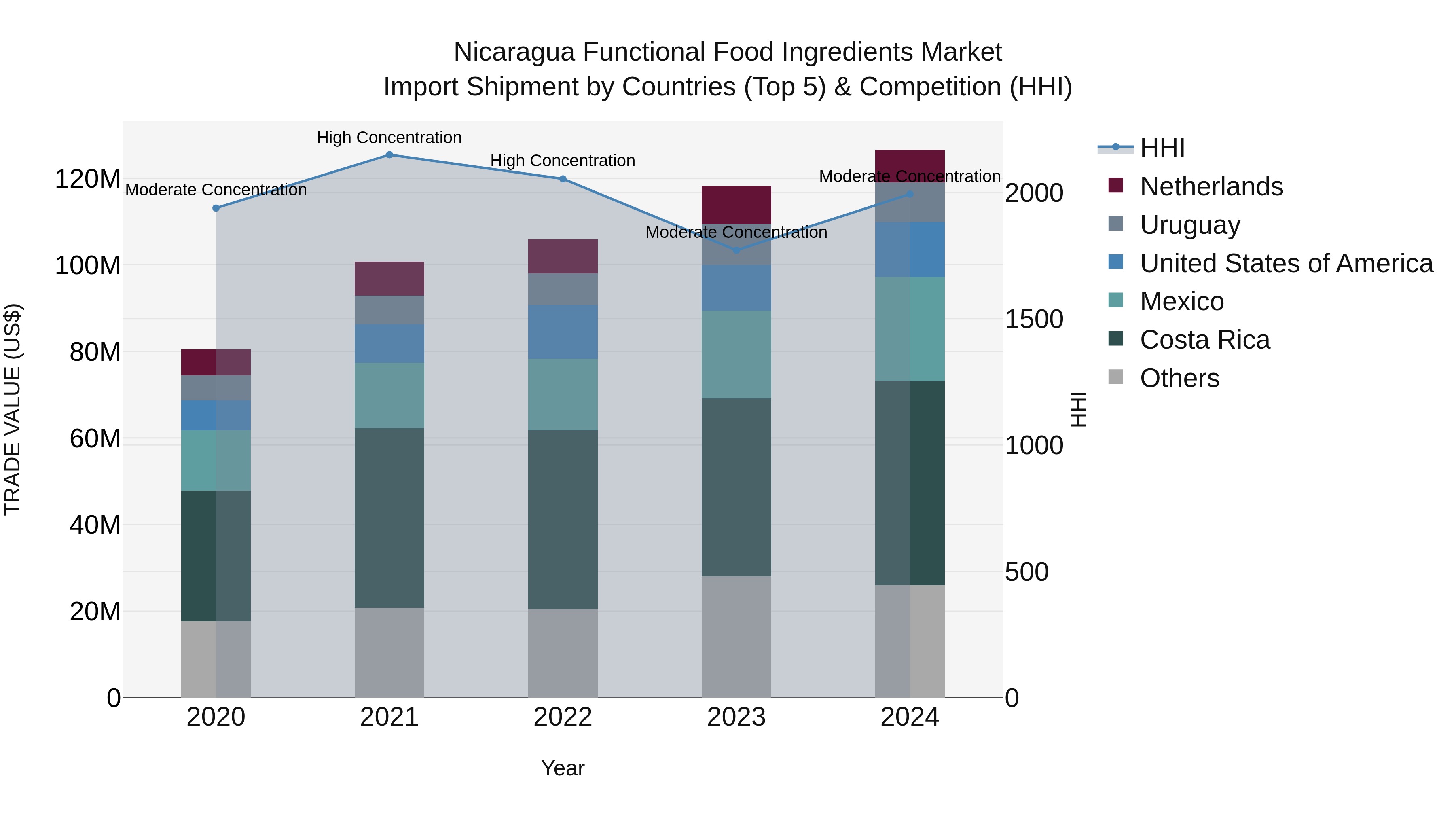 Nicaragua Functional Food Ingredients Market: Top 5 Importing Countries and Market Competition (HHI) Analysis