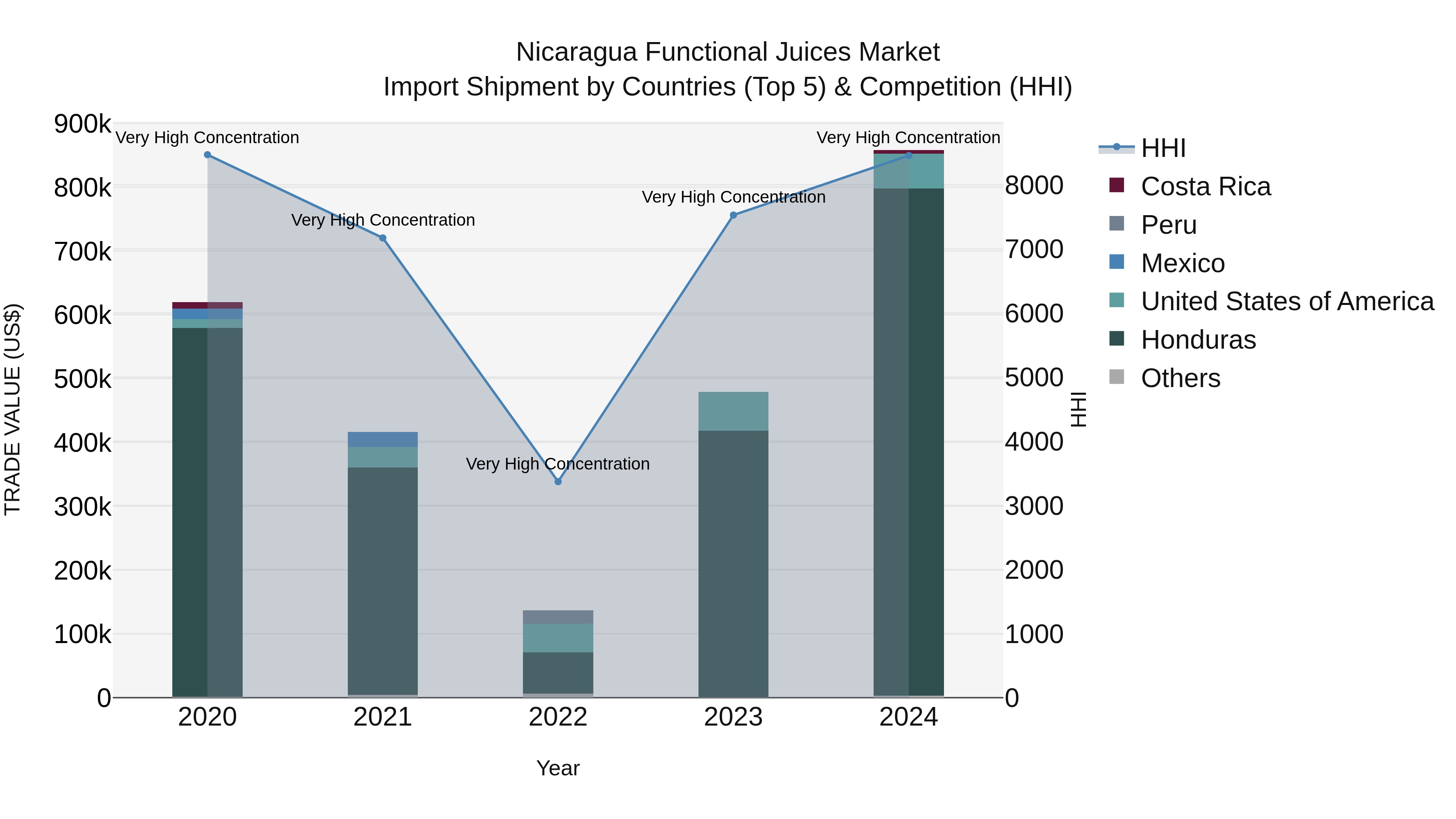 Nicaragua Functional Juices Market: Top 5 Importing Countries and Market Competition (HHI) Analysis