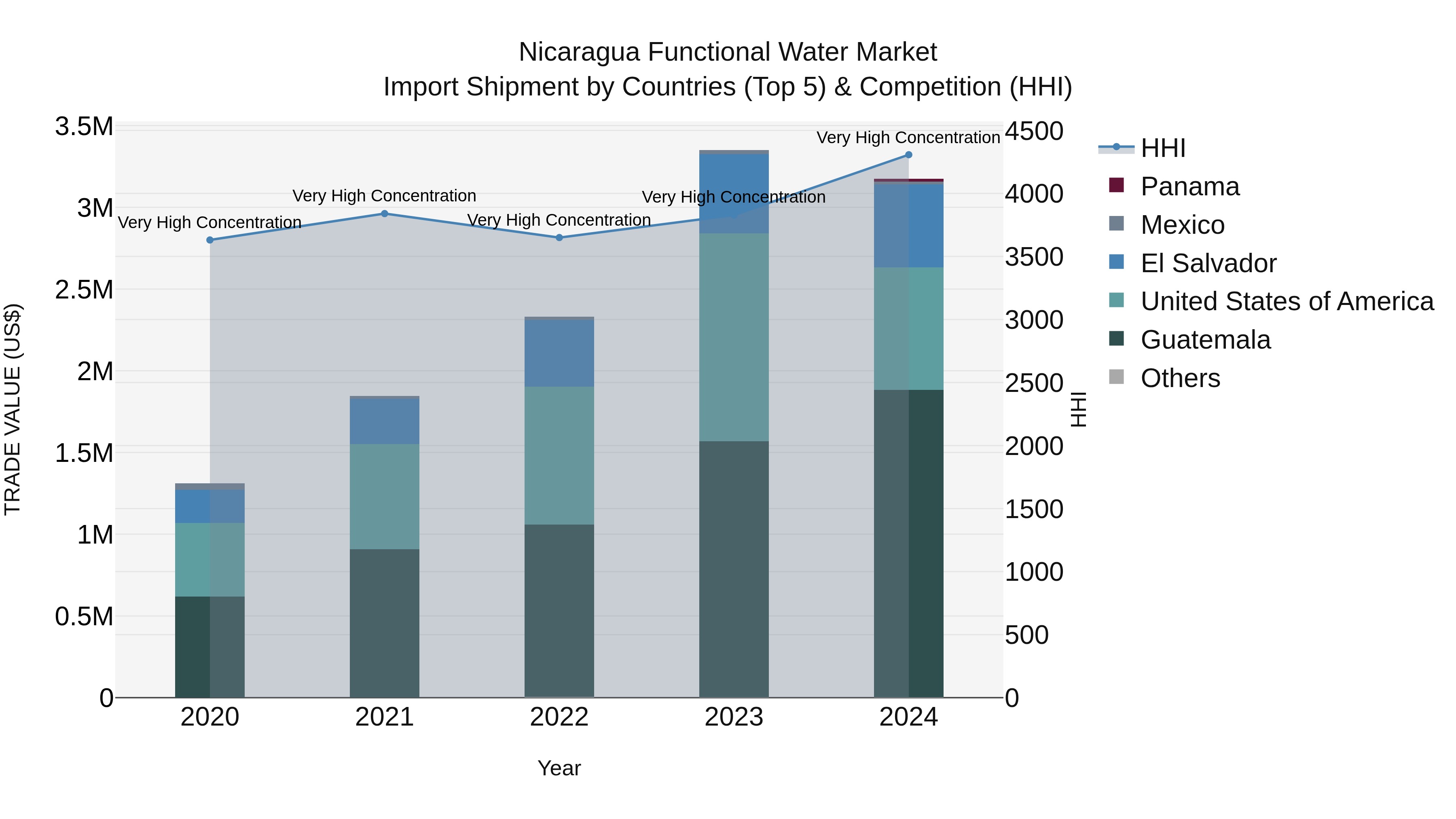 Nicaragua Functional Water Market: Top 5 Importing Countries and Market Competition (HHI) Analysis