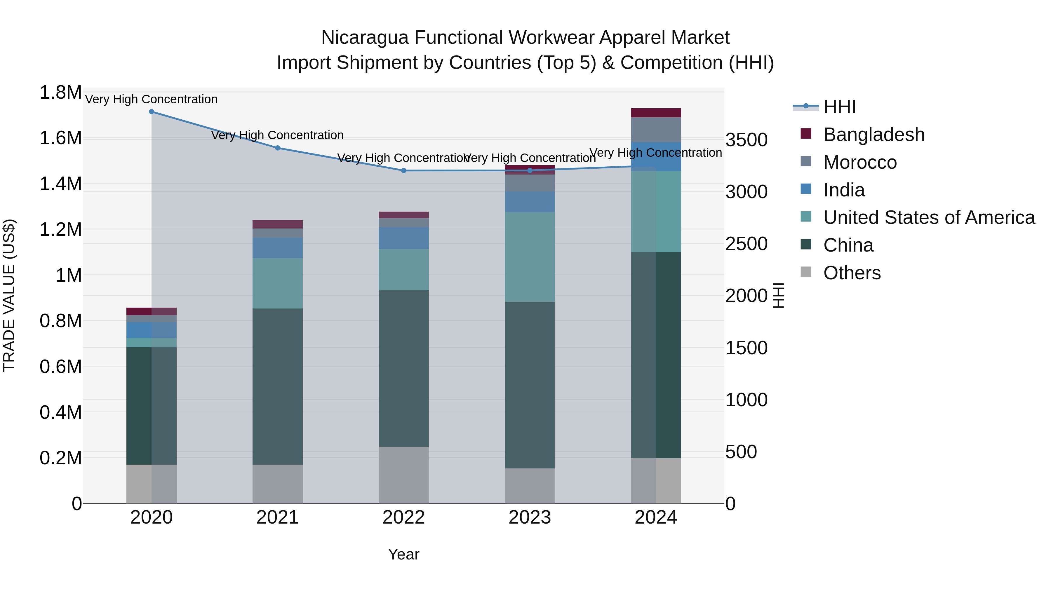 Nicaragua Functional Workwear Apparel Market: Top 5 Importing Countries and Market Competition (HHI) Analysis