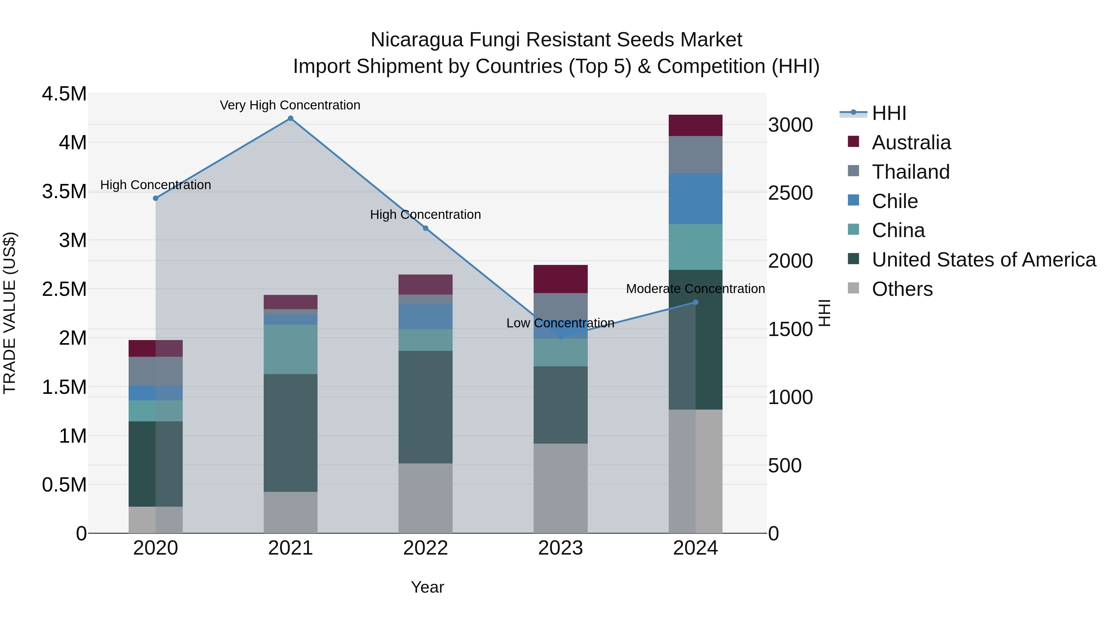 Nicaragua Fungi Resistant Seeds Market: Top 5 Importing Countries and Market Competition (HHI) Analysis