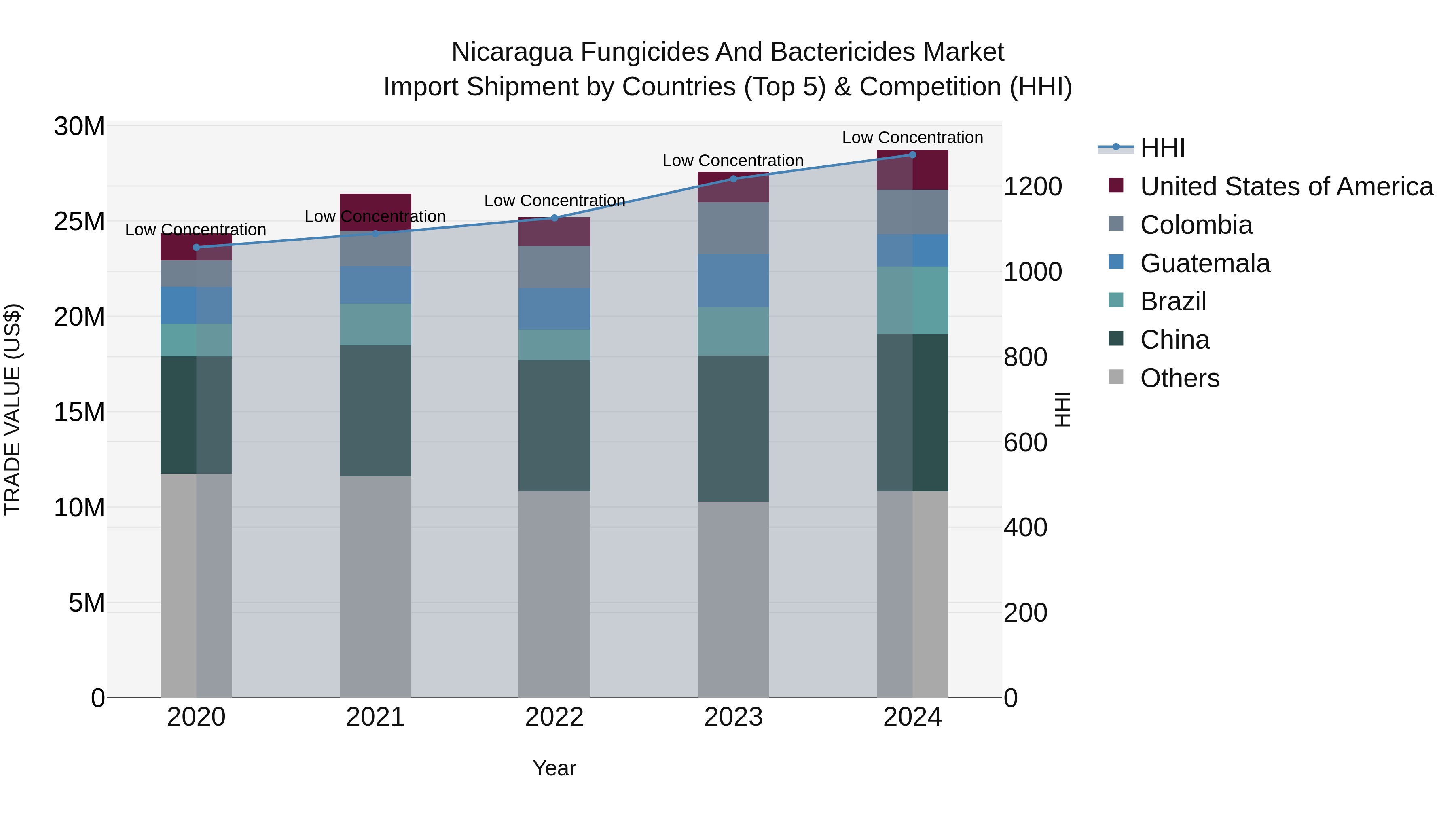 Nicaragua Fungicides and Bactericides Market: Top 5 Importing Countries and Market Competition (HHI) Analysis