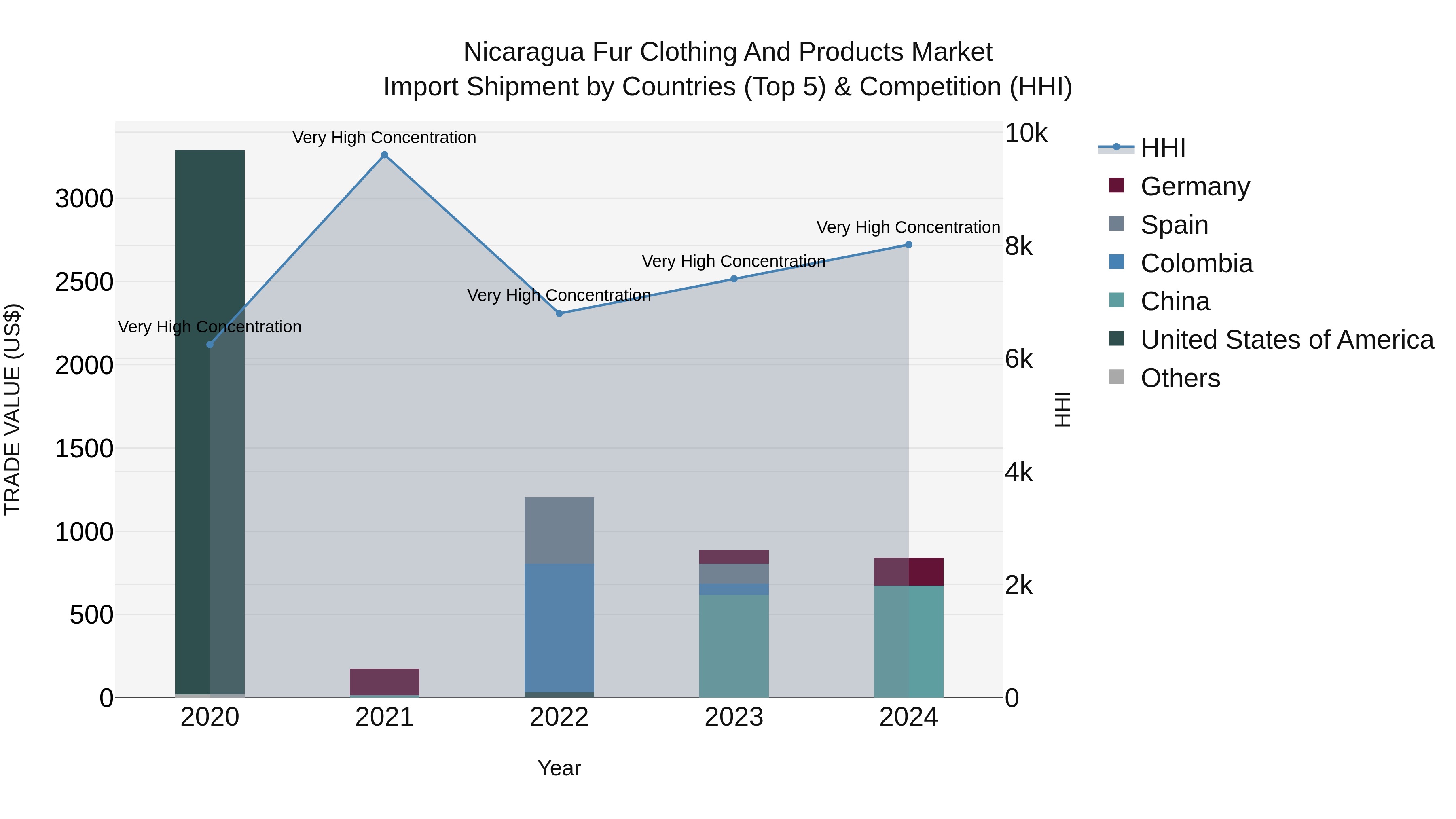 Nicaragua Fur Clothing and Products Market: Top 5 Importing Countries and Market Competition (HHI) Analysis