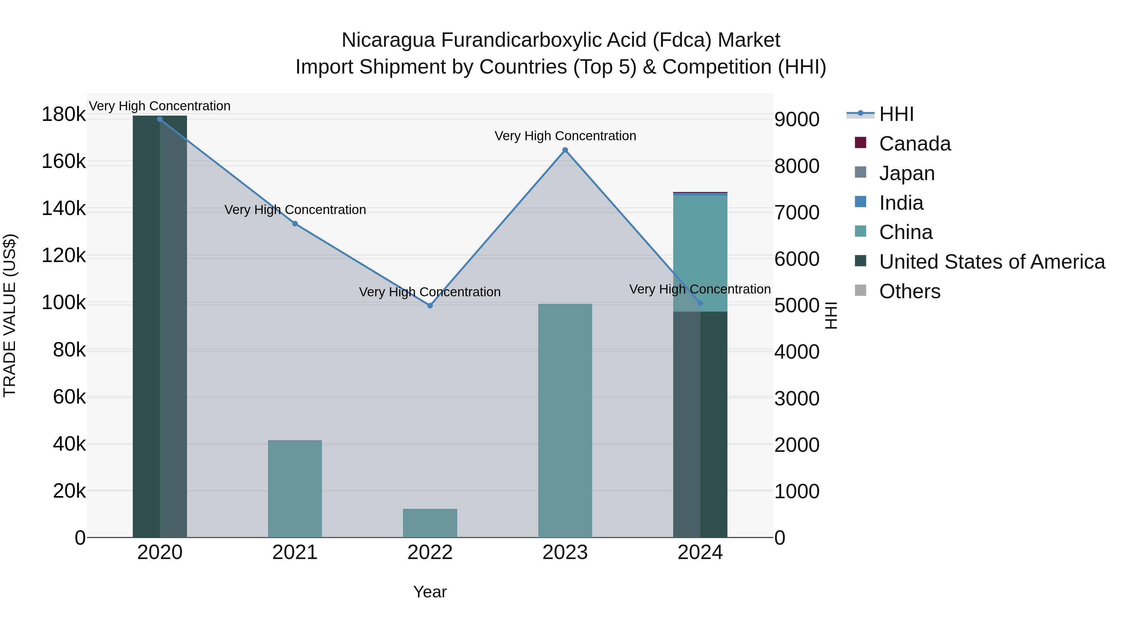 Nicaragua Furandicarboxylic Acid (Fdca) Market: Top 5 Importing Countries and Market Competition (HHI) Analysis