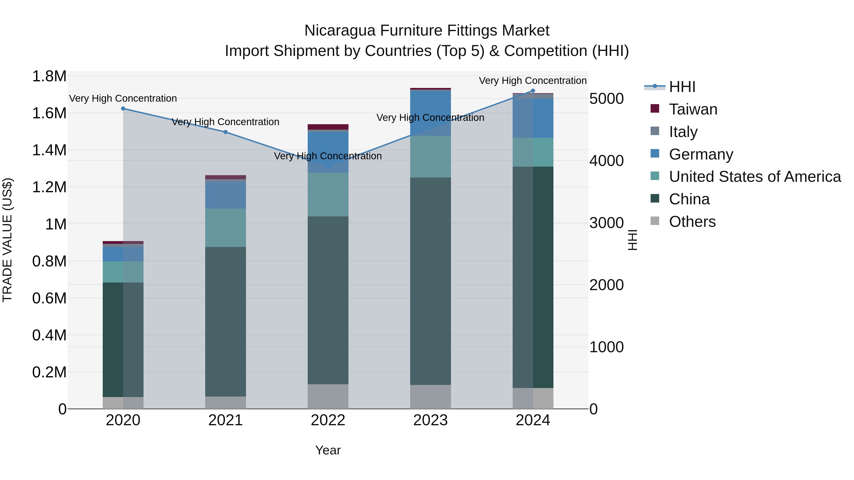 Nicaragua Furniture Fittings Market: Top 5 Importing Countries and Market Competition (HHI) Analysis