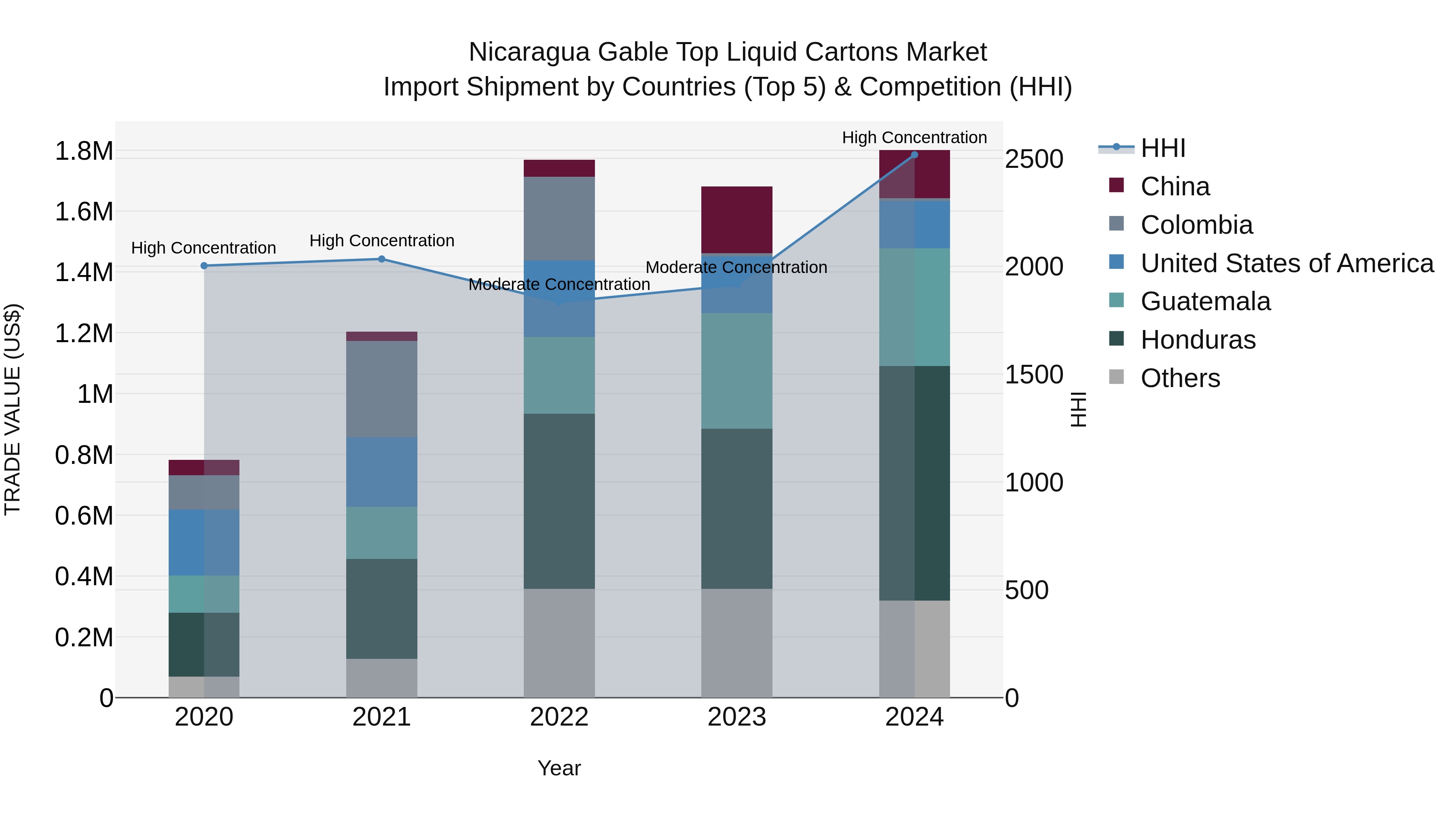 Nicaragua Gable Top Liquid Cartons Market: Top 5 Importing Countries and Market Competition (HHI) Analysis
