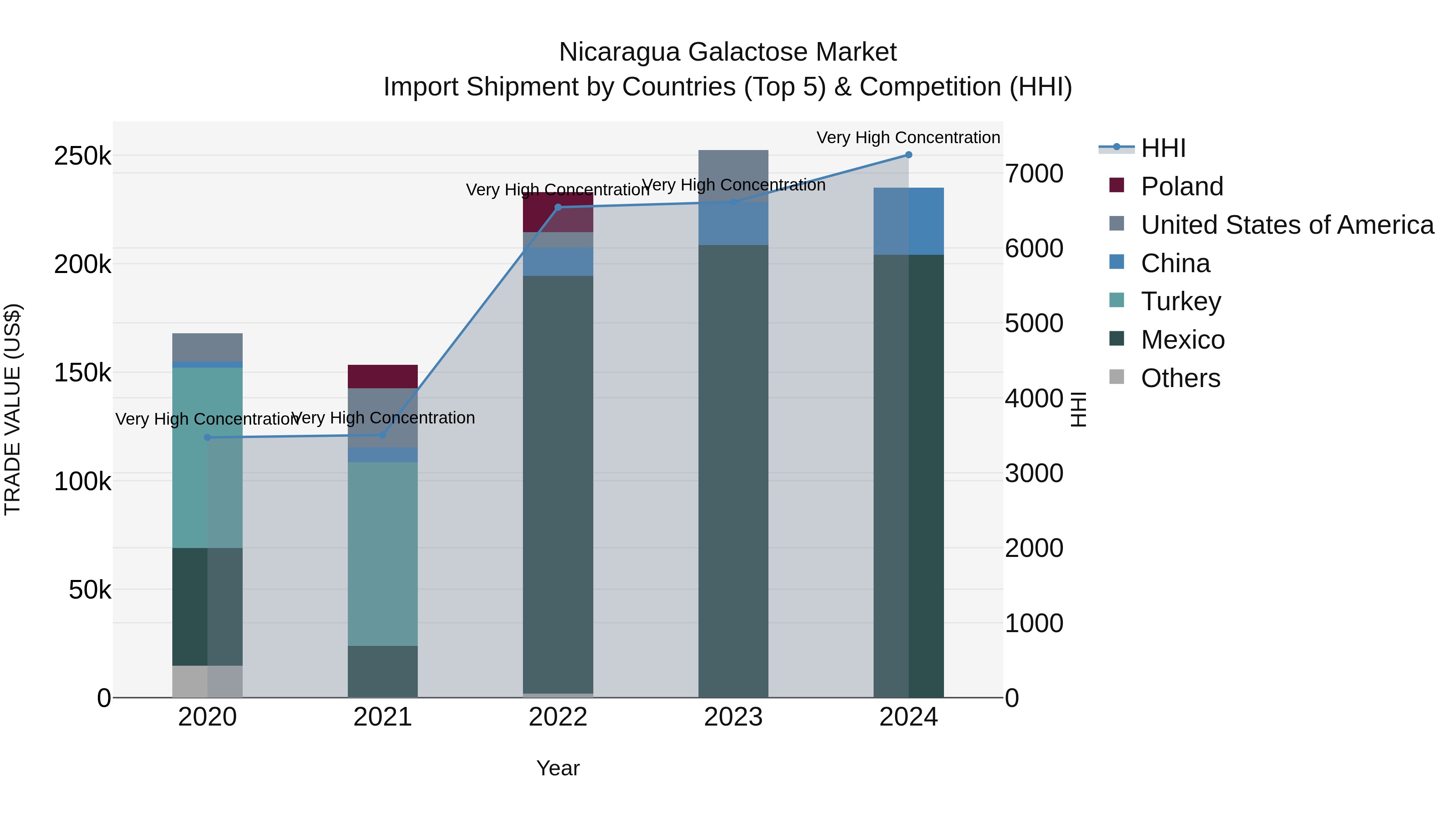 Nicaragua Galactose Market: Top 5 Importing Countries and Market Competition (HHI) Analysis