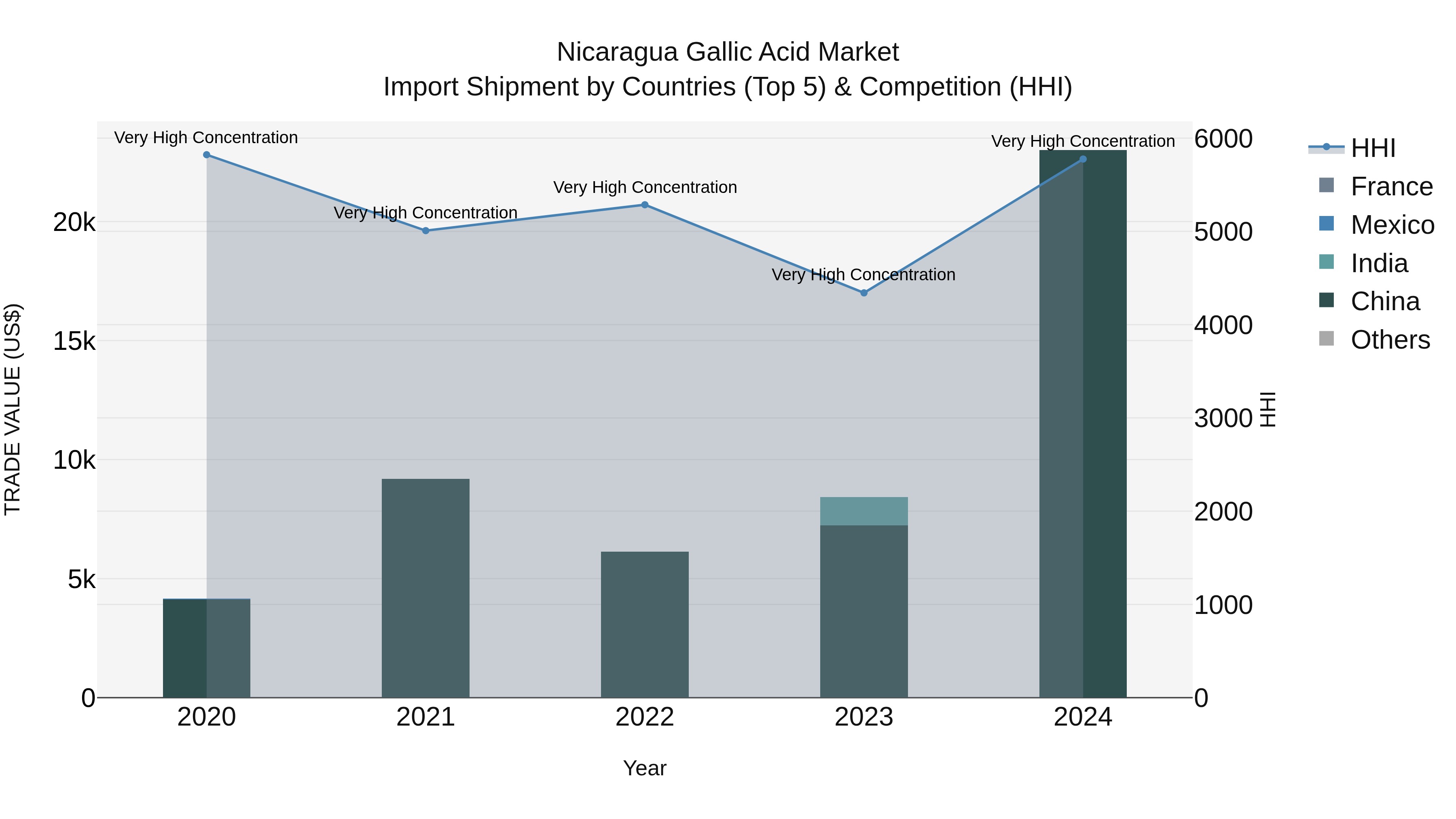 Nicaragua Gallic Acid Market: Top 5 Importing Countries and Market Competition (HHI) Analysis