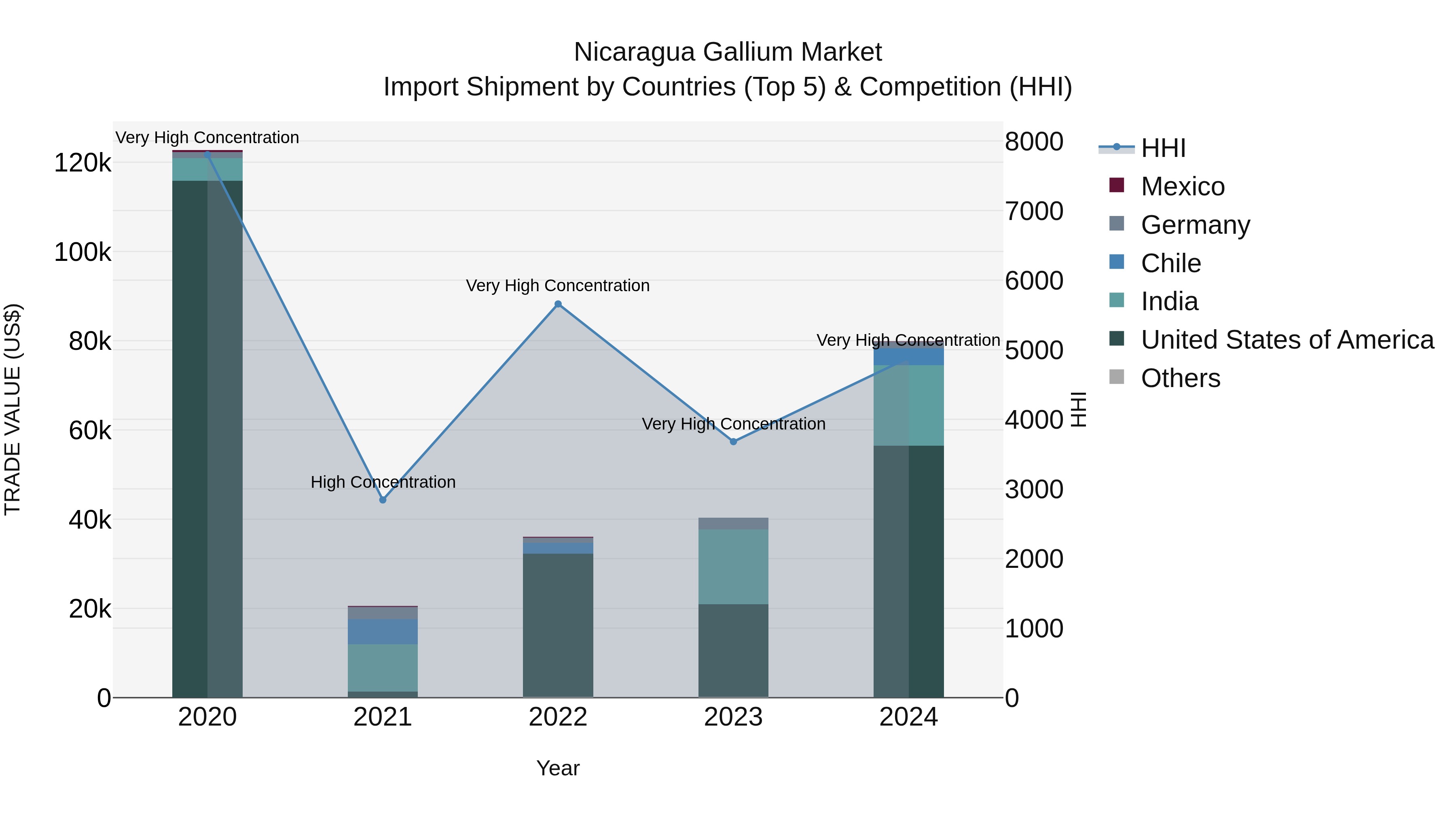 Nicaragua Gallium Market: Top 5 Importing Countries and Market Competition (HHI) Analysis