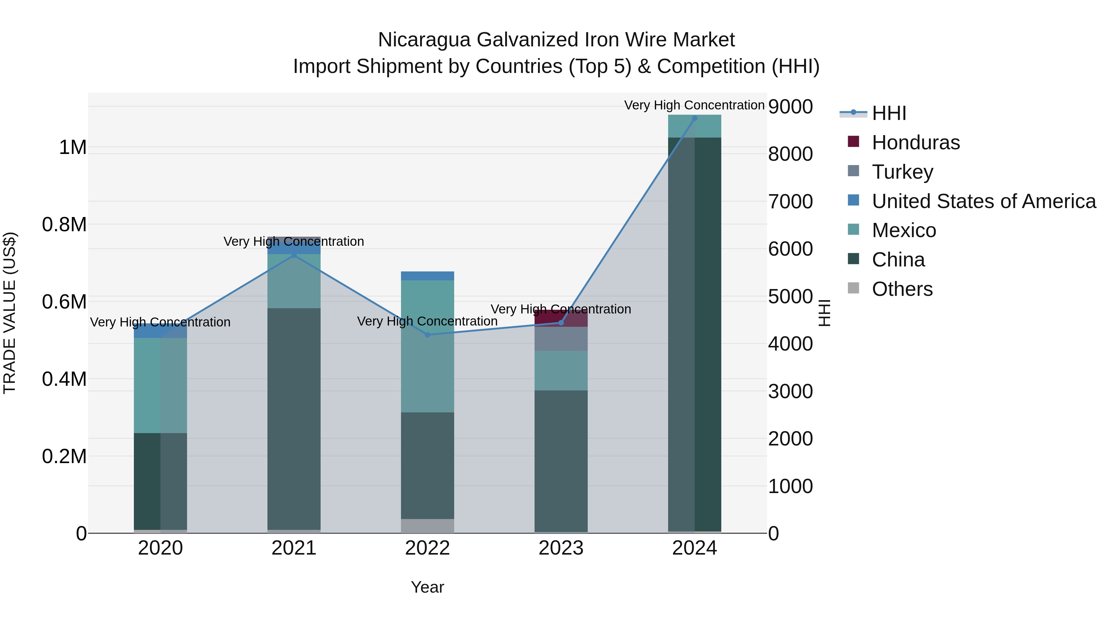 Nicaragua Galvanized Iron Wire Market: Top 5 Importing Countries and Market Competition (HHI) Analysis