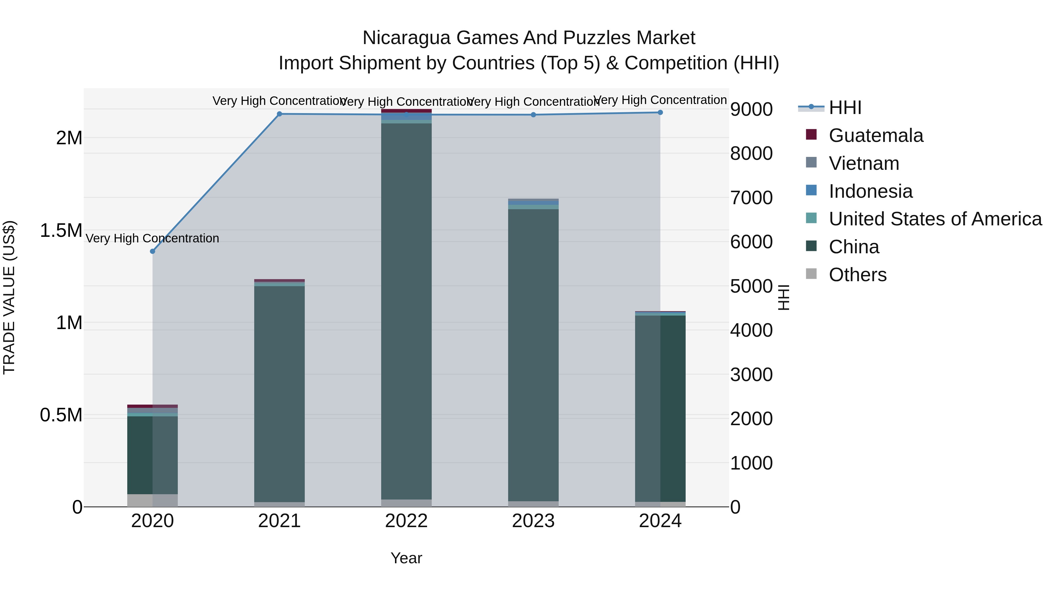 Nicaragua Games and Puzzles Market: Top 5 Importing Countries and Market Competition (HHI) Analysis