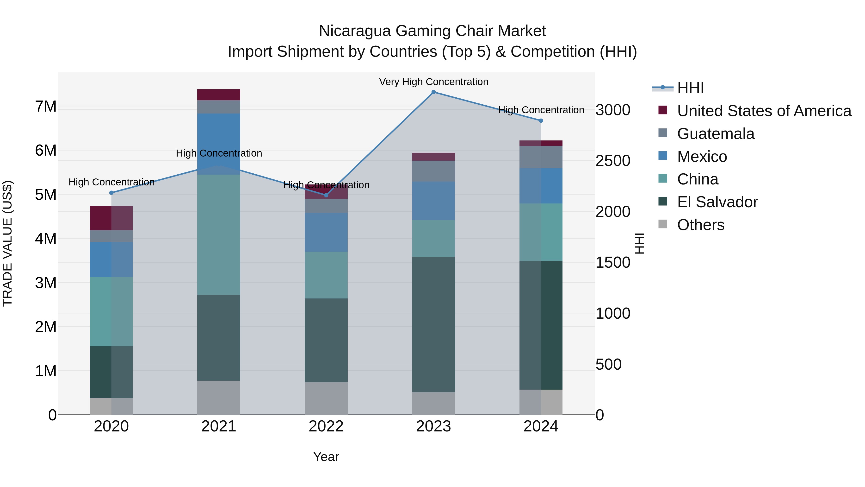 Nicaragua Gaming Chair Market: Top 5 Importing Countries and Market Competition (HHI) Analysis