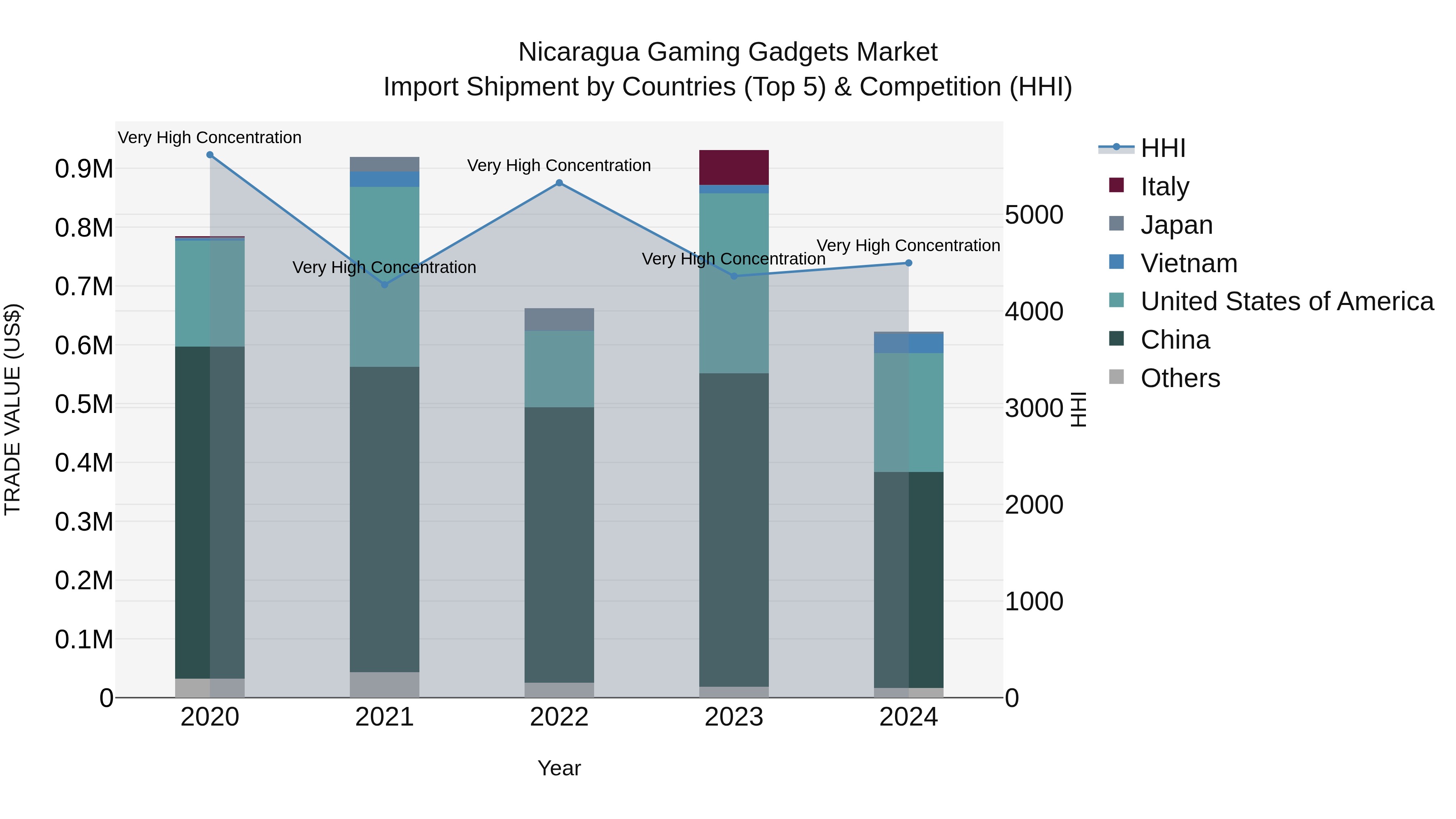 Nicaragua Gaming Gadgets Market: Top 5 Importing Countries and Market Competition (HHI) Analysis