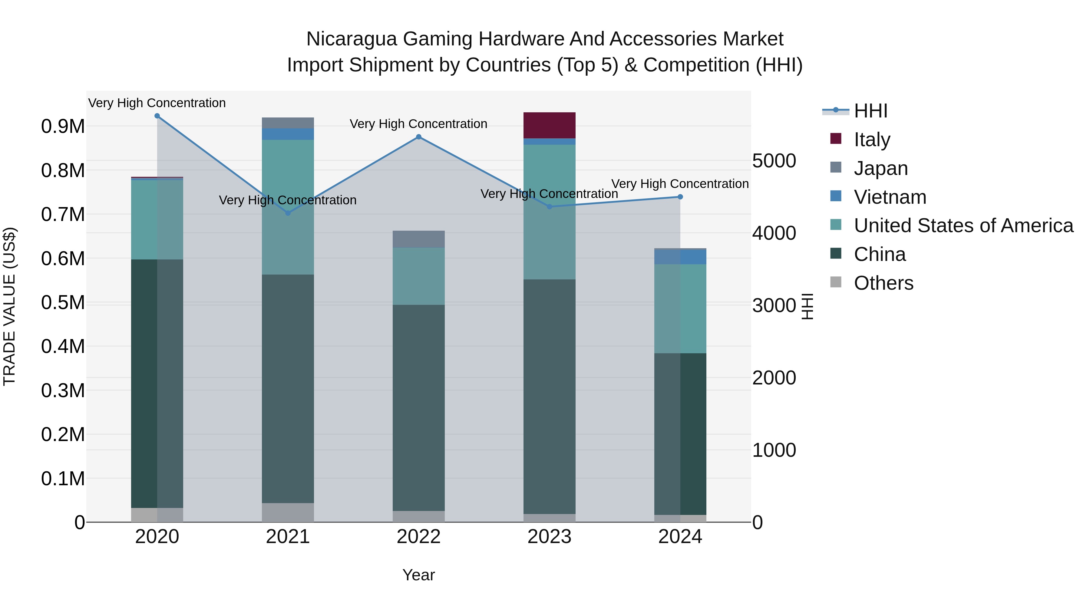 Nicaragua Gaming Hardware and Accessories Market: Top 5 Importing Countries and Market Competition (HHI) Analysis