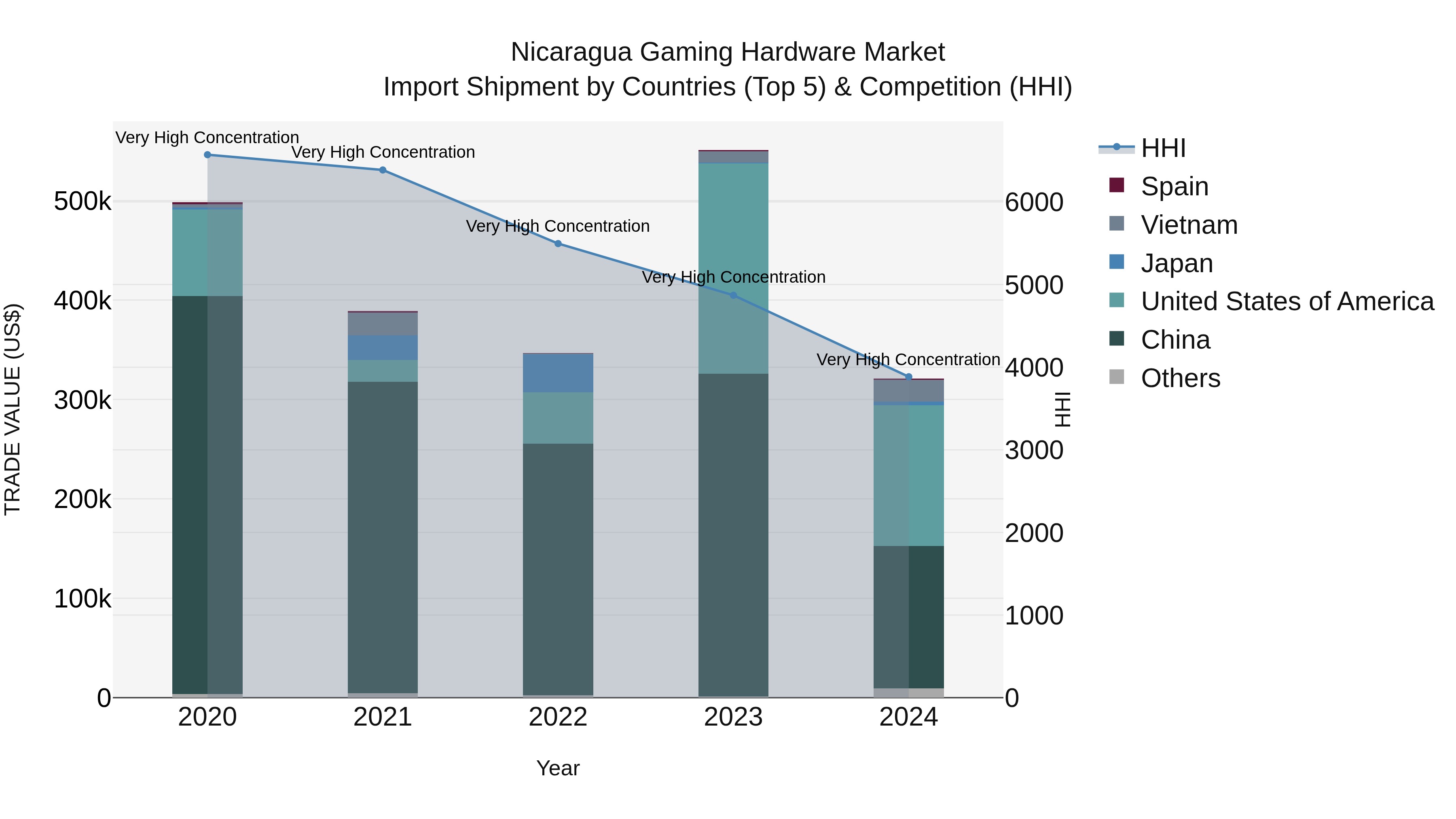 Nicaragua Gaming Hardware Market: Top 5 Importing Countries and Market Competition (HHI) Analysis