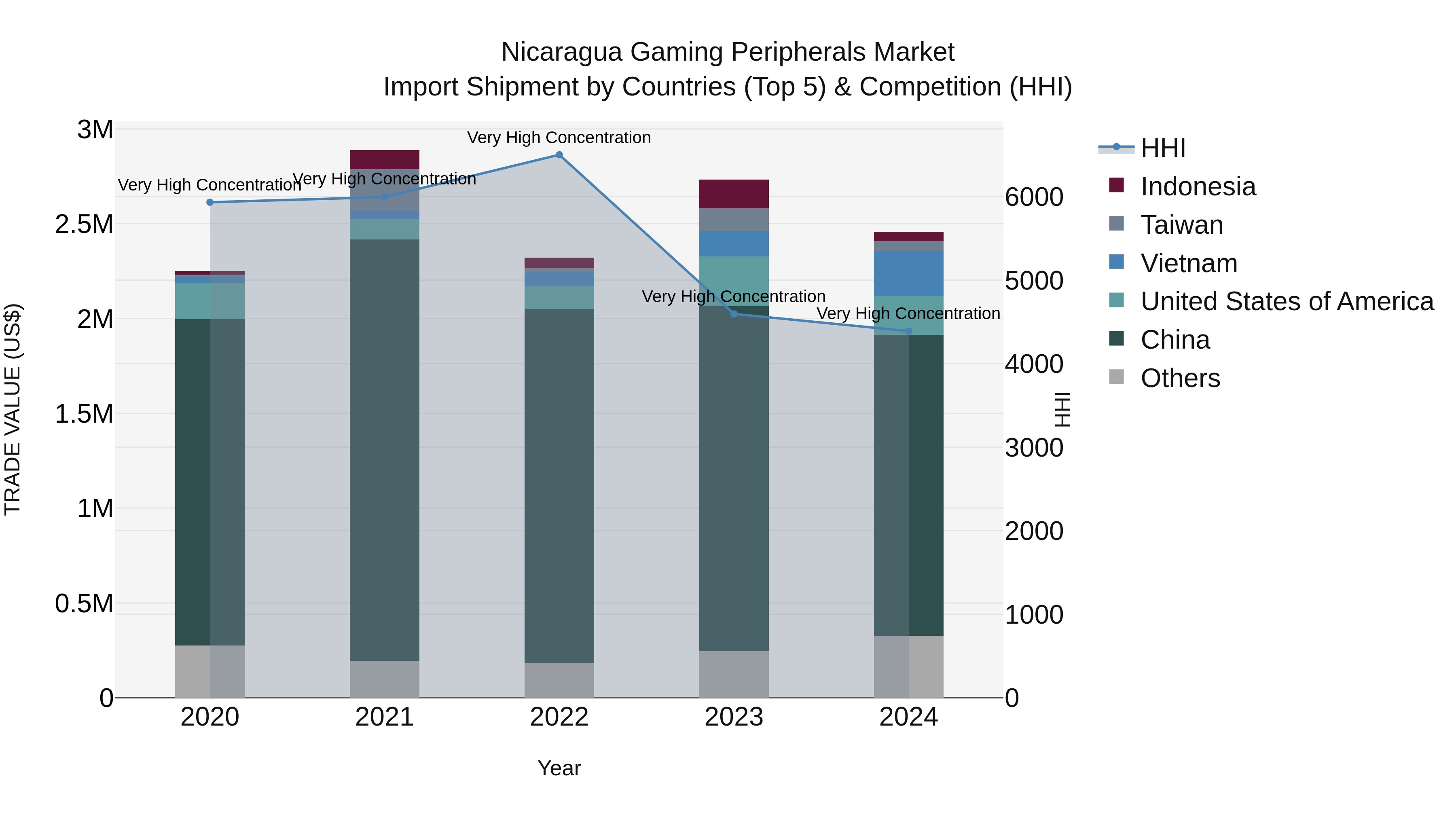 Nicaragua Gaming Peripherals Market: Top 5 Importing Countries and Market Competition (HHI) Analysis