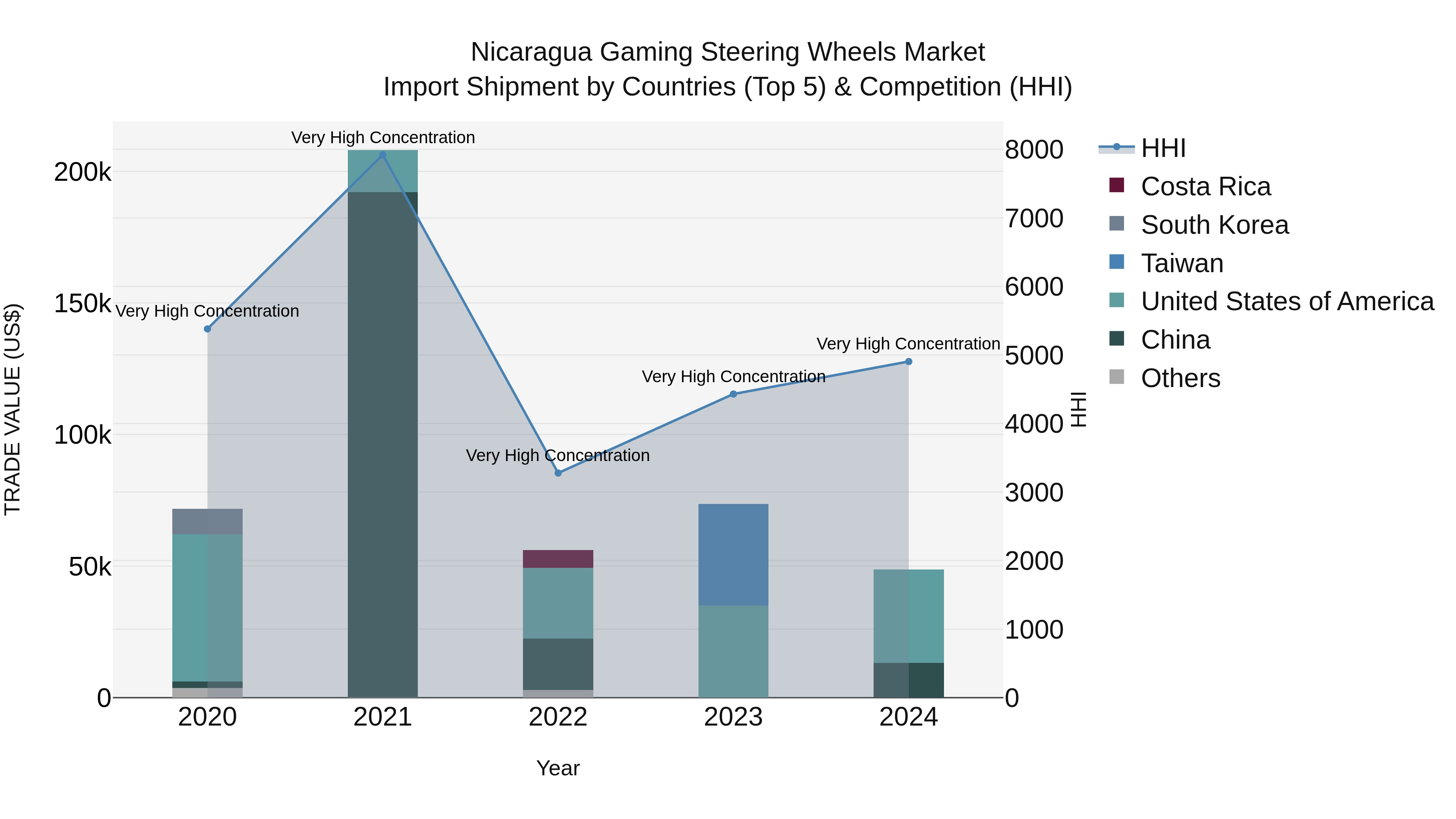 Nicaragua Gaming Steering Wheels Market: Top 5 Importing Countries and Market Competition (HHI) Analysis