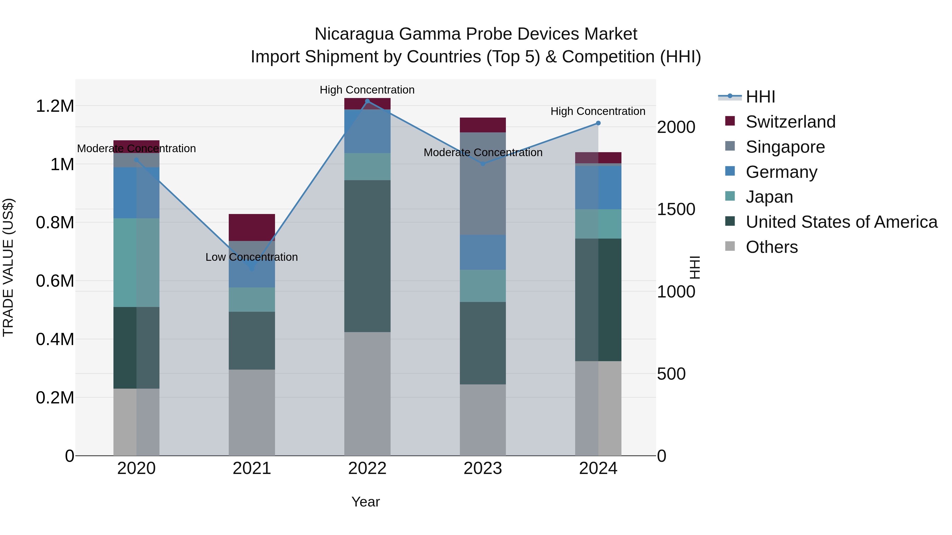 Nicaragua Gamma Probe Devices Market: Top 5 Importing Countries and Market Competition (HHI) Analysis