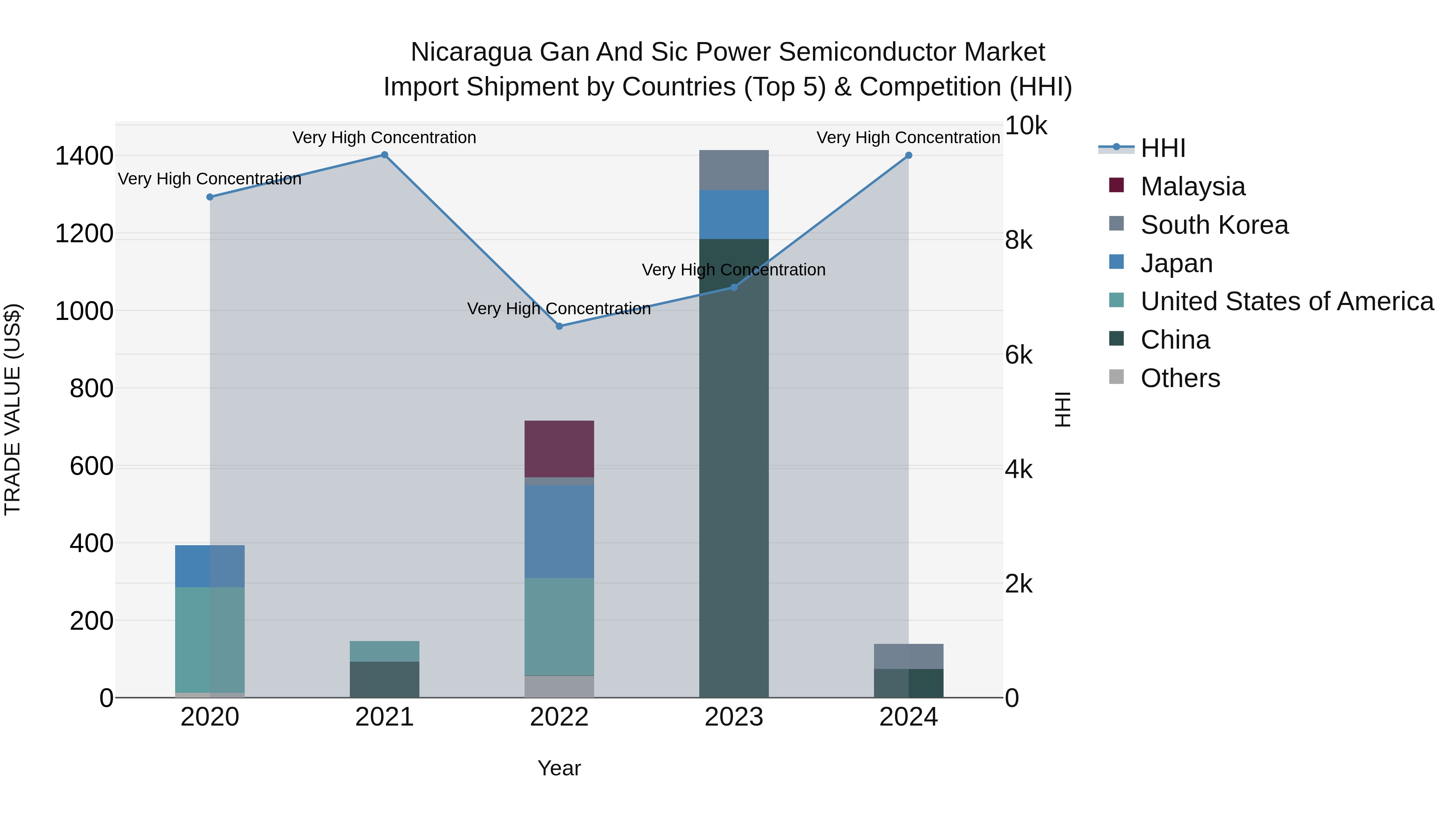 Nicaragua Gan and Sic Power Semiconductor Market: Top 5 Importing Countries and Market Competition (HHI) Analysis