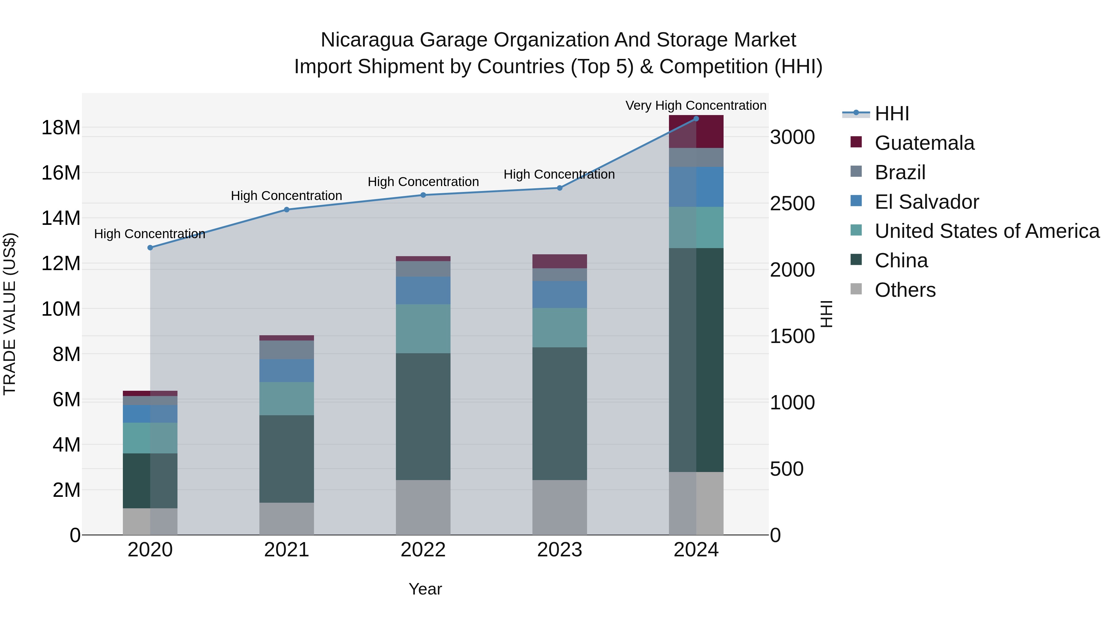 Nicaragua Garage Organization and Storage Market: Top 5 Importing Countries and Market Competition (HHI) Analysis