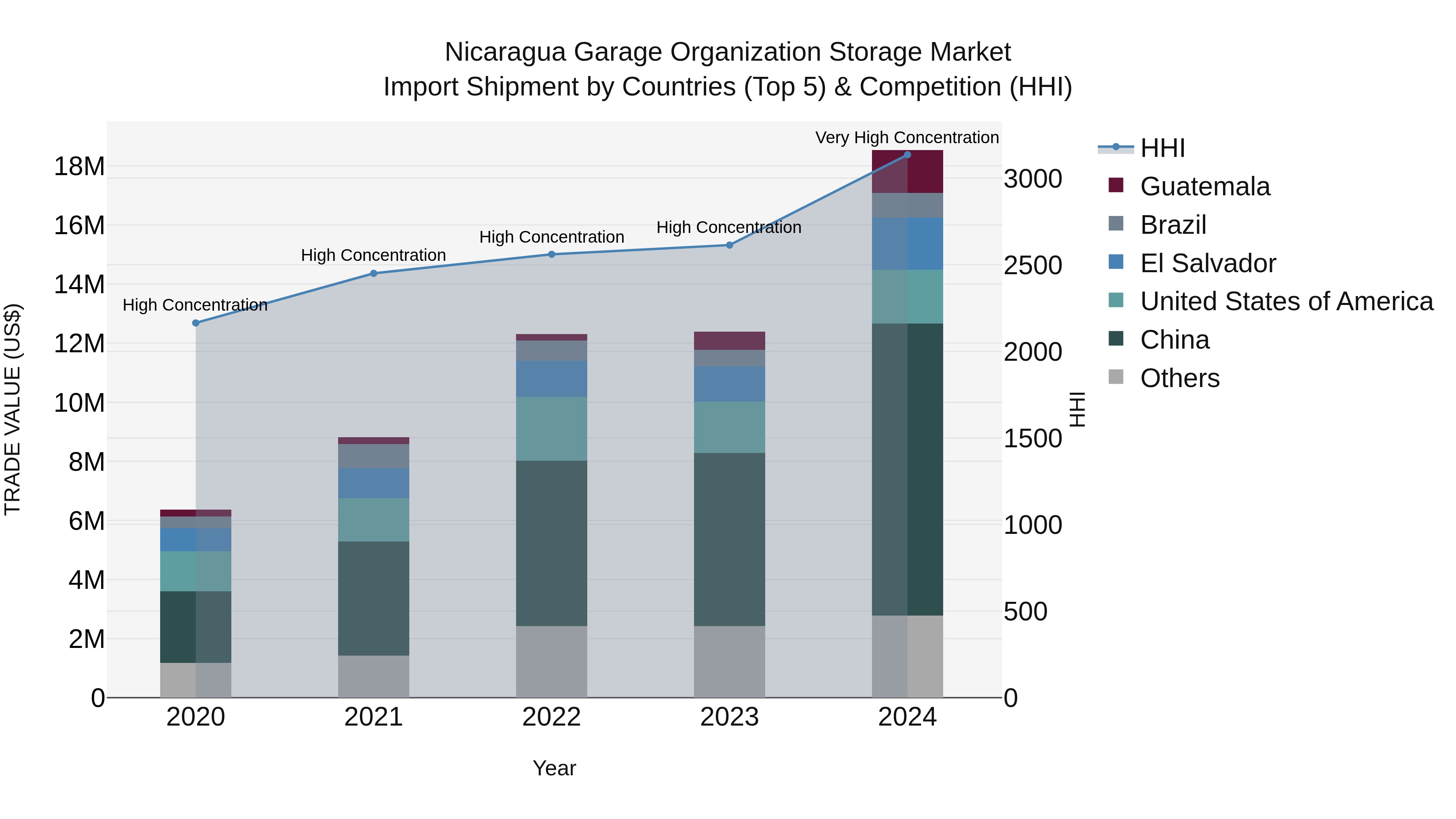 Nicaragua Garage Organization Storage Market: Top 5 Importing Countries and Market Competition (HHI) Analysis