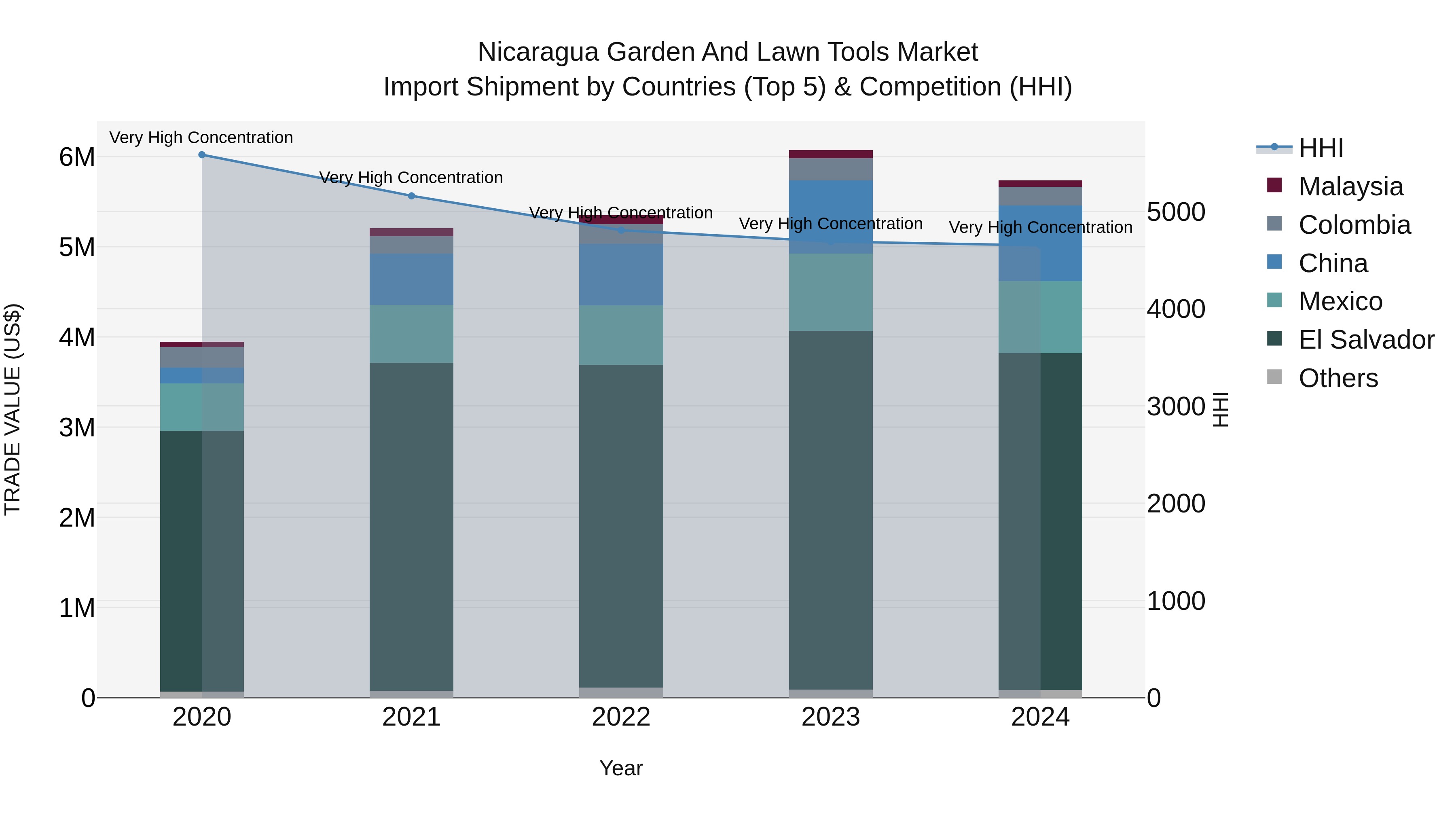 Nicaragua Garden and Lawn Tools Market: Top 5 Importing Countries and Market Competition (HHI) Analysis