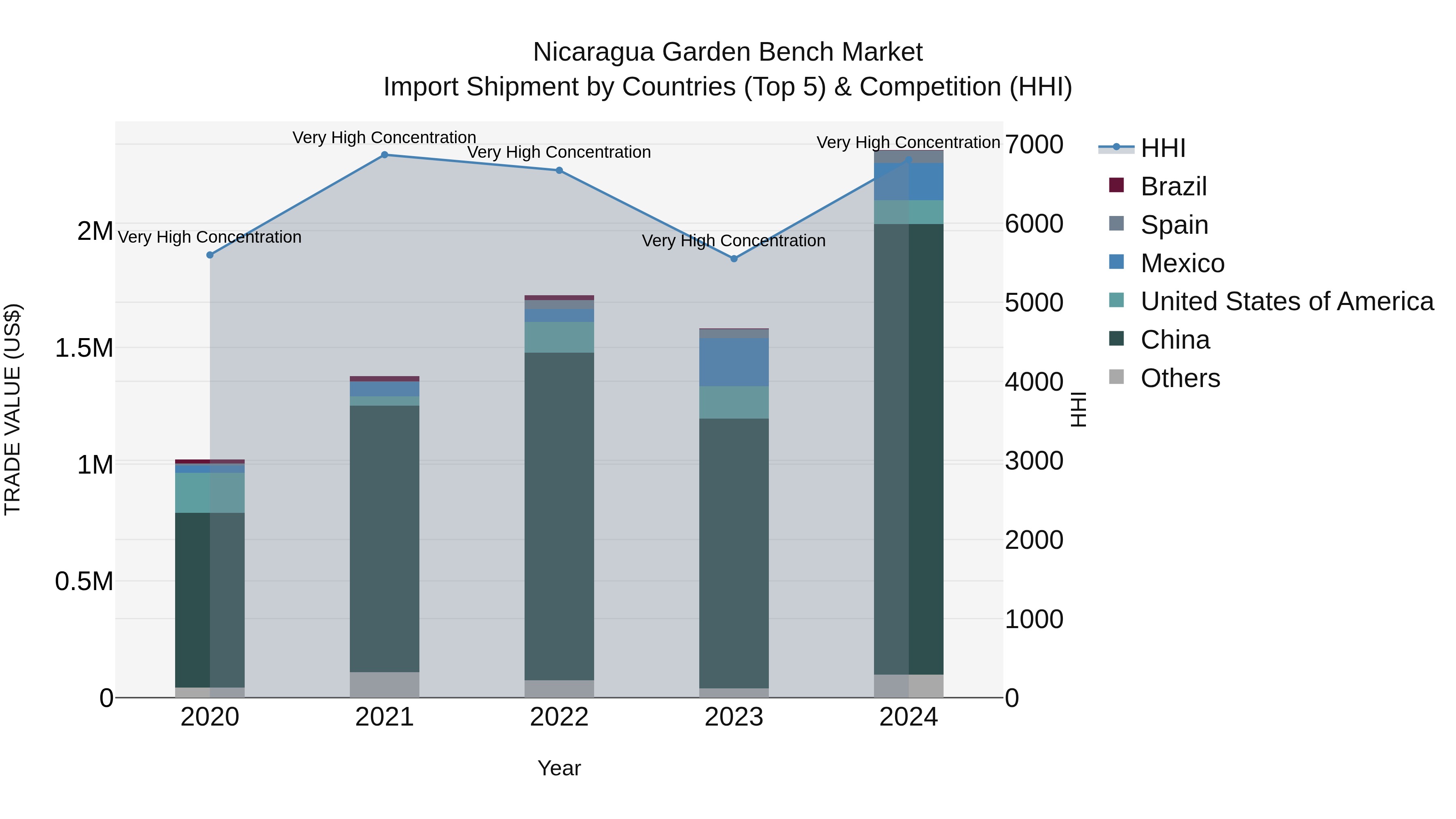 Nicaragua Garden Bench Market: Top 5 Importing Countries and Market Competition (HHI) Analysis