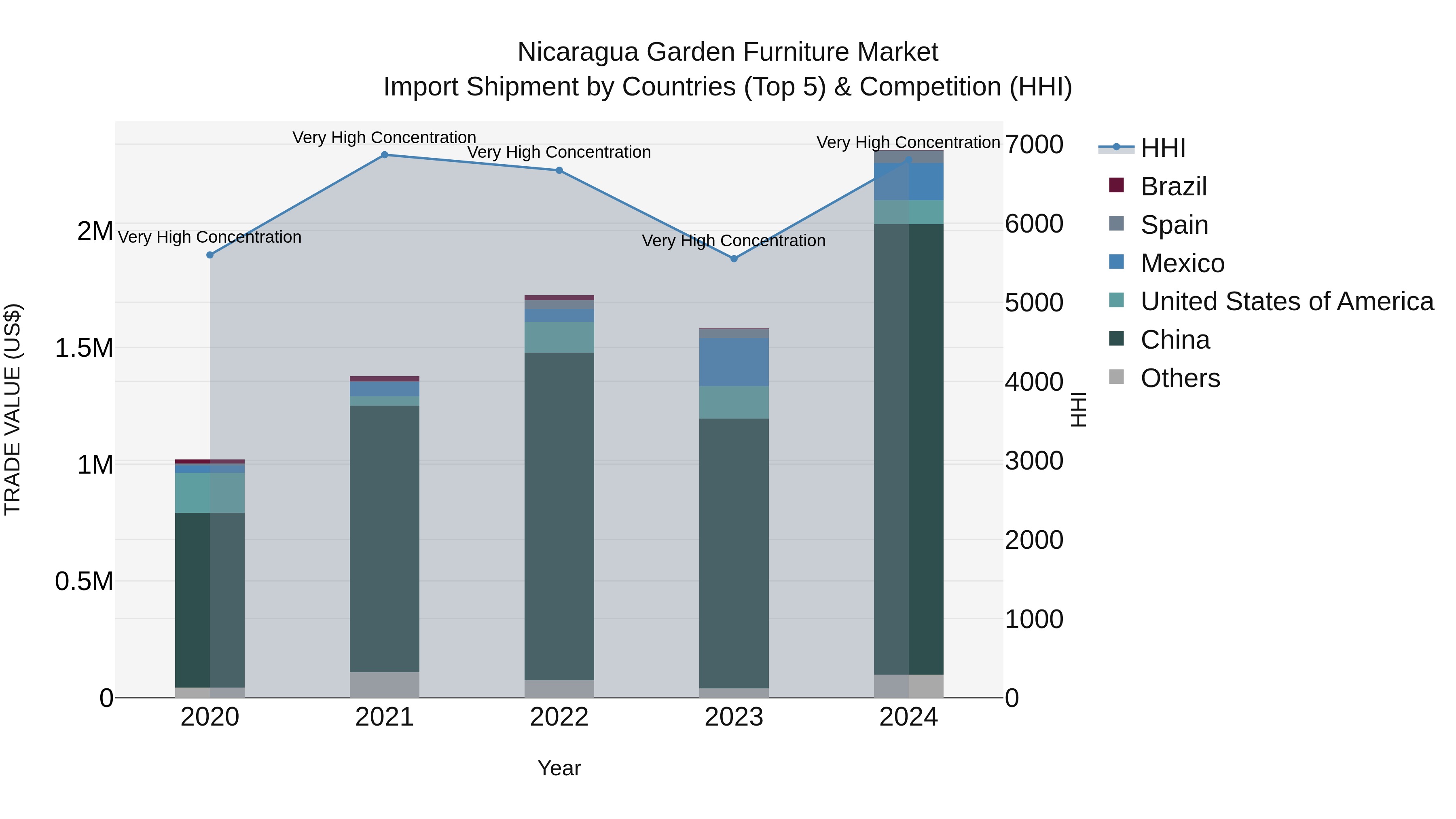 Nicaragua Garden Furniture Market: Top 5 Importing Countries and Market Competition (HHI) Analysis