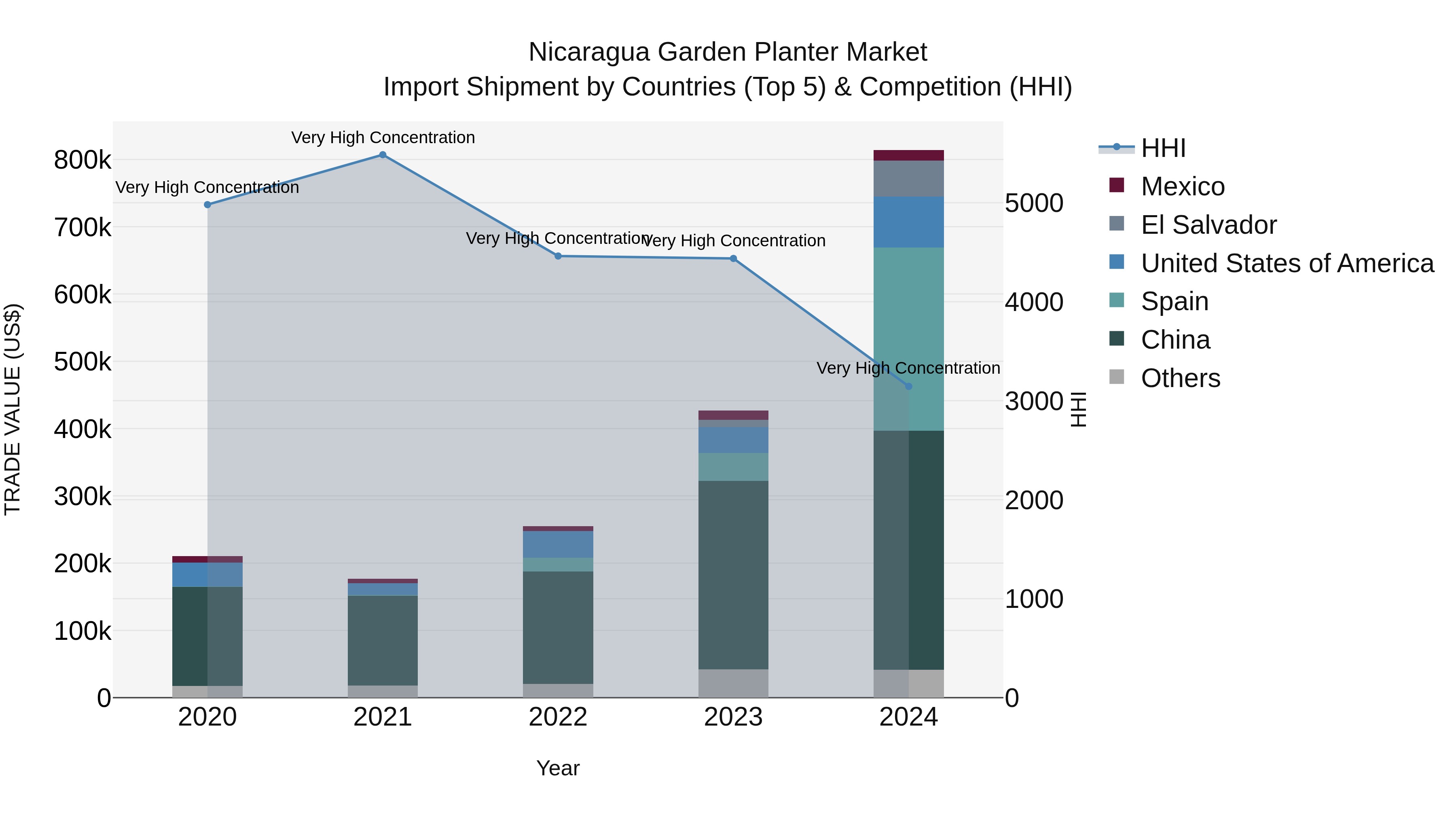 Nicaragua Garden Planter Market: Top 5 Importing Countries and Market Competition (HHI) Analysis
