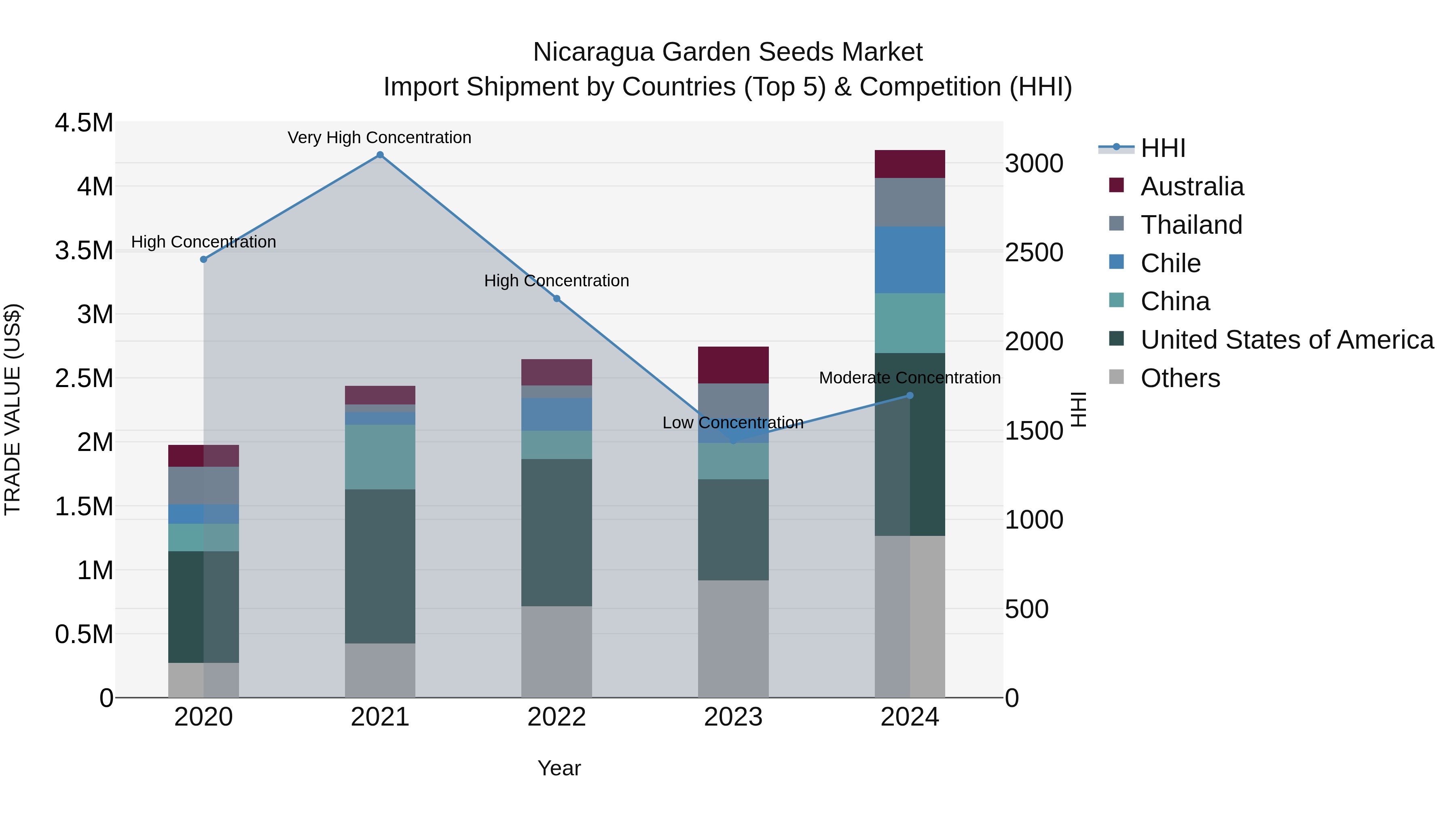 Nicaragua Garden Seeds Market: Top 5 Importing Countries and Market Competition (HHI) Analysis