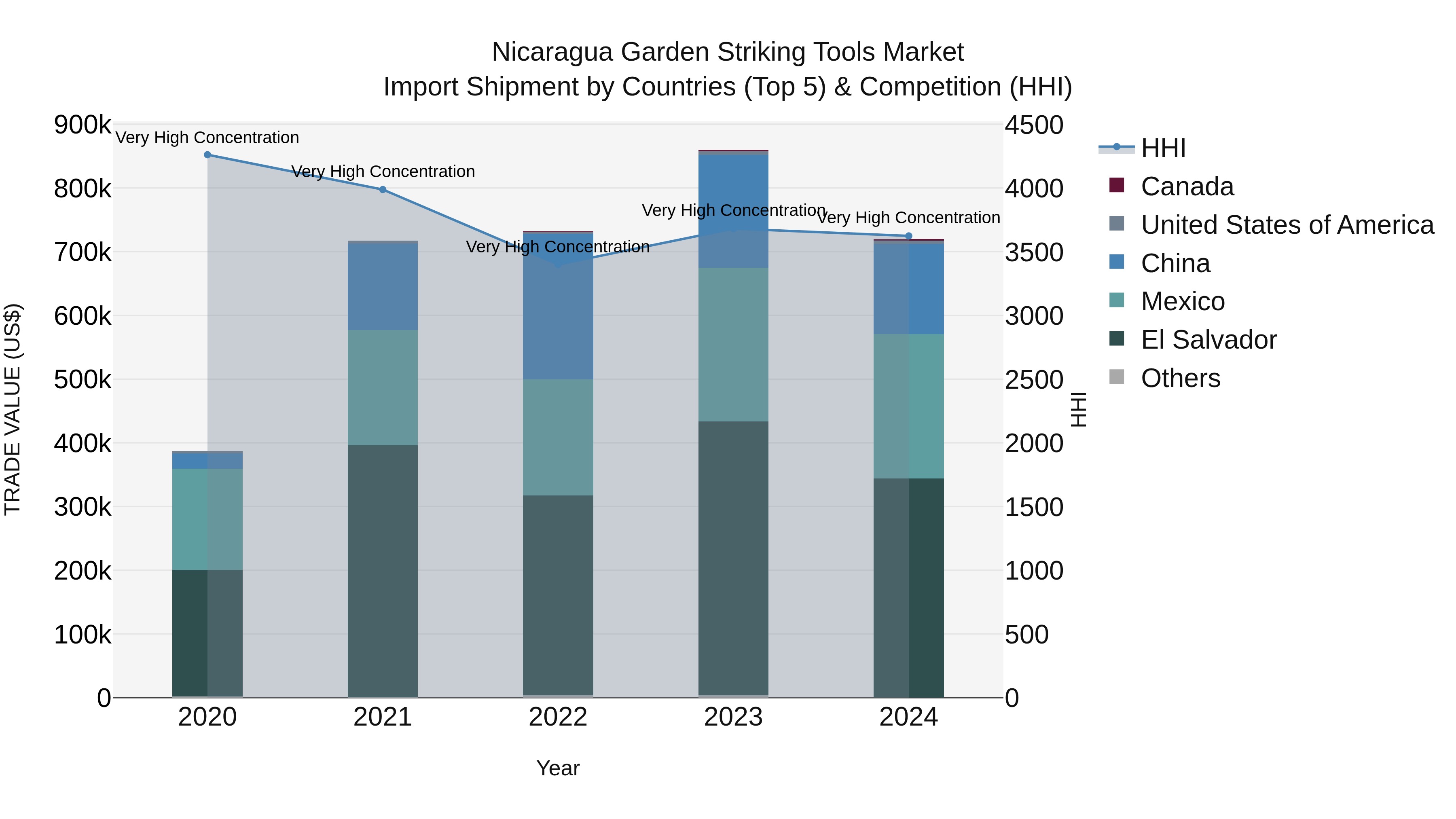 Nicaragua Garden Striking Tools Market: Top 5 Importing Countries and Market Competition (HHI) Analysis