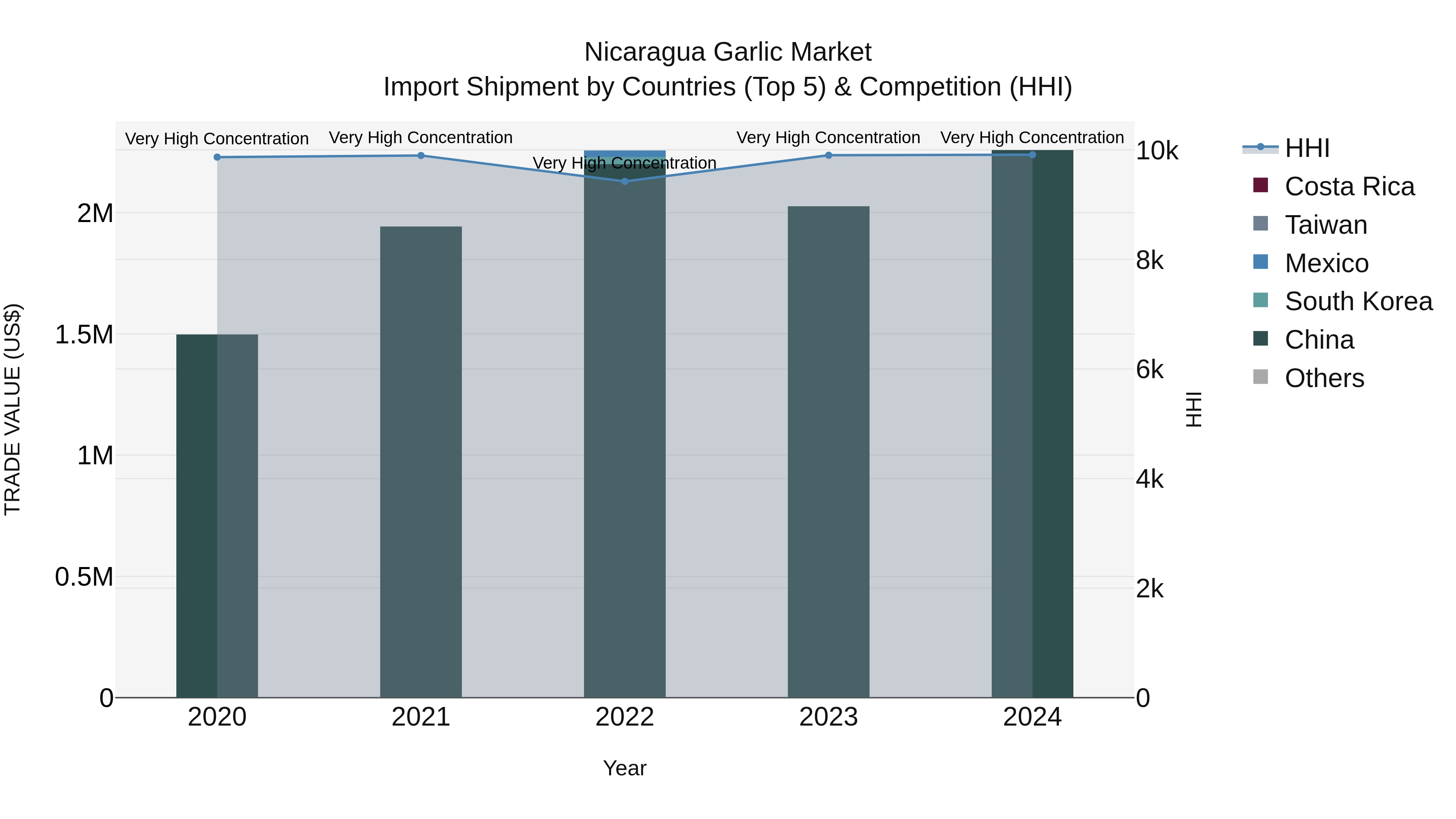 Nicaragua Garlic Market: Top 5 Importing Countries and Market Competition (HHI) Analysis