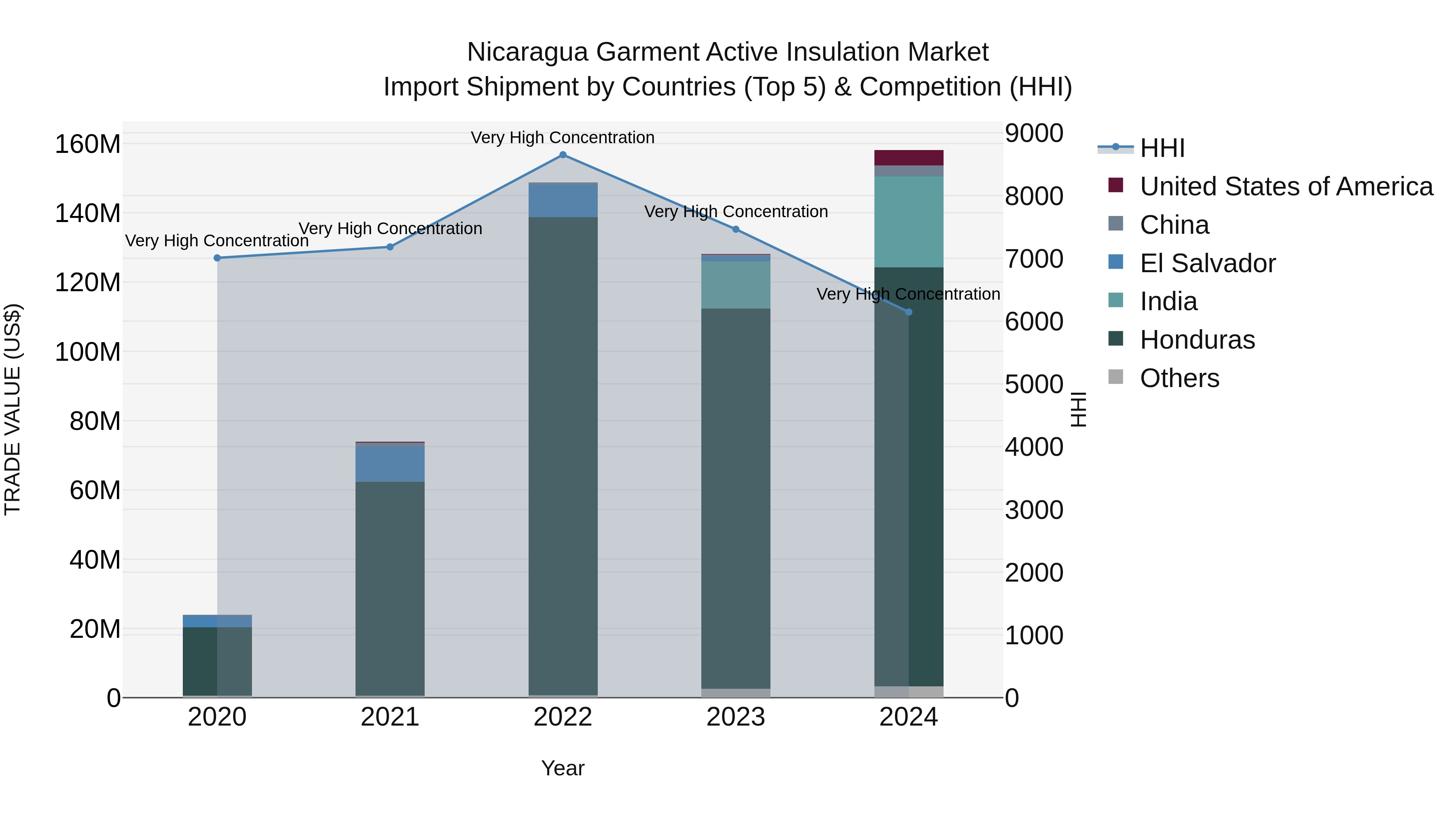 Nicaragua Garment Active Insulation Market: Top 5 Importing Countries and Market Competition (HHI) Analysis