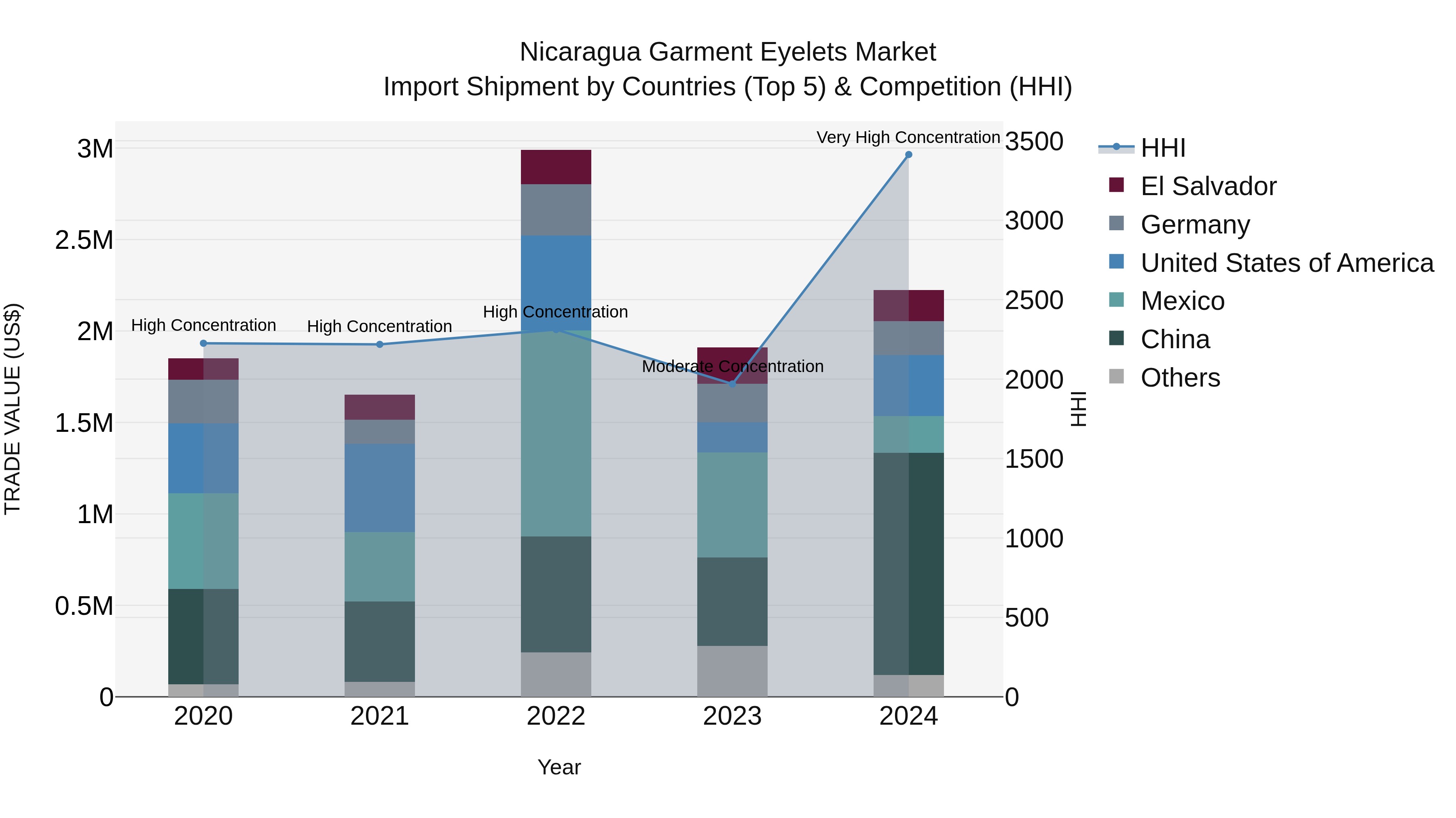 Nicaragua Garment Eyelets Market: Top 5 Importing Countries and Market Competition (HHI) Analysis