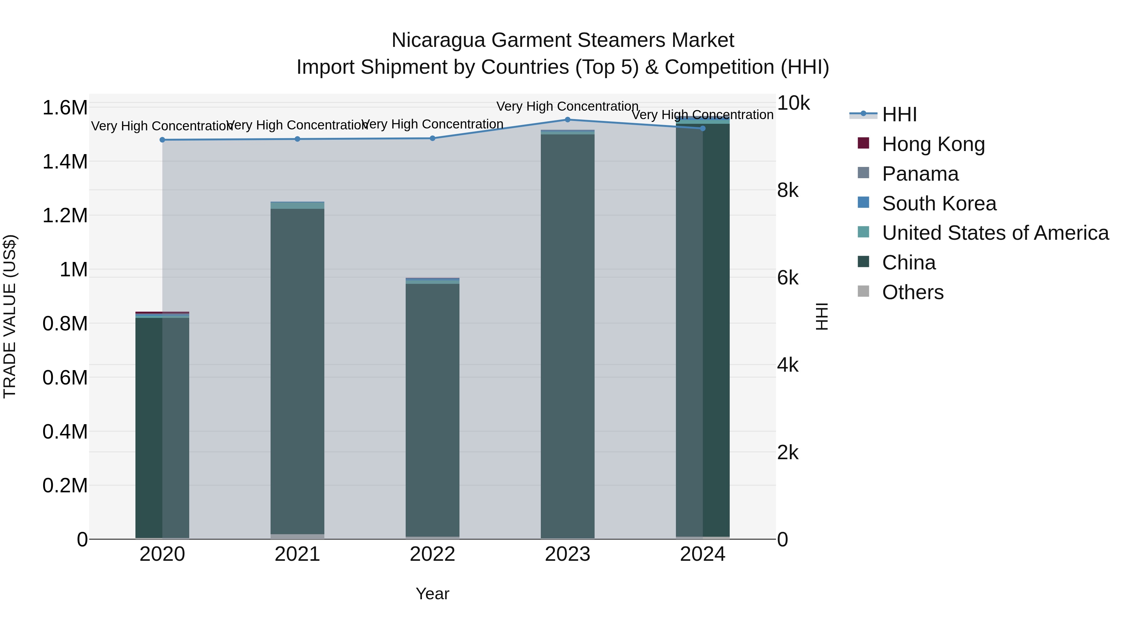 Nicaragua Garment Steamers Market: Top 5 Importing Countries and Market Competition (HHI) Analysis