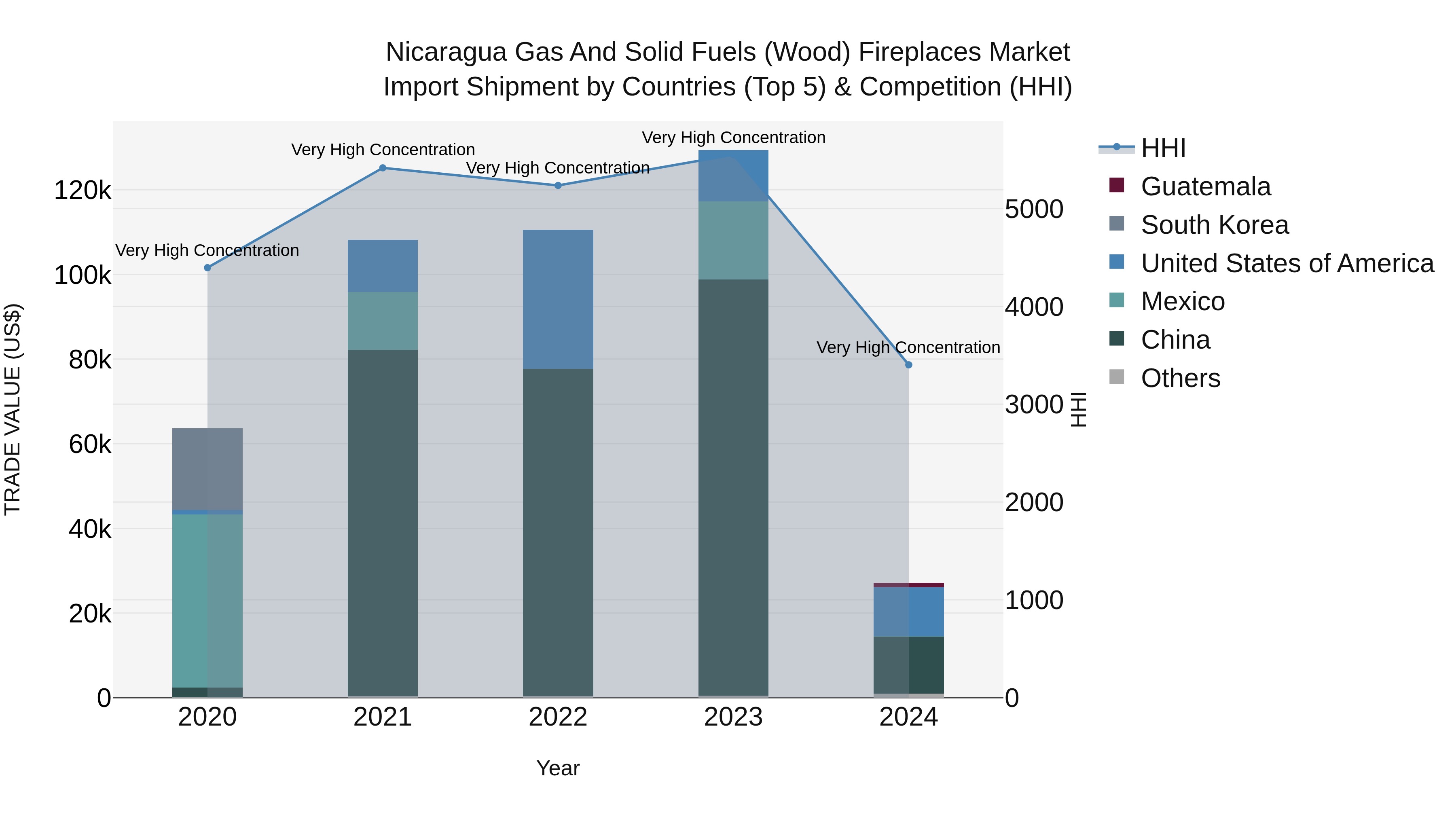 Nicaragua Gas and Solid Fuels (Wood) Fireplaces Market: Top 5 Importing Countries and Market Competition (HHI) Analysis
