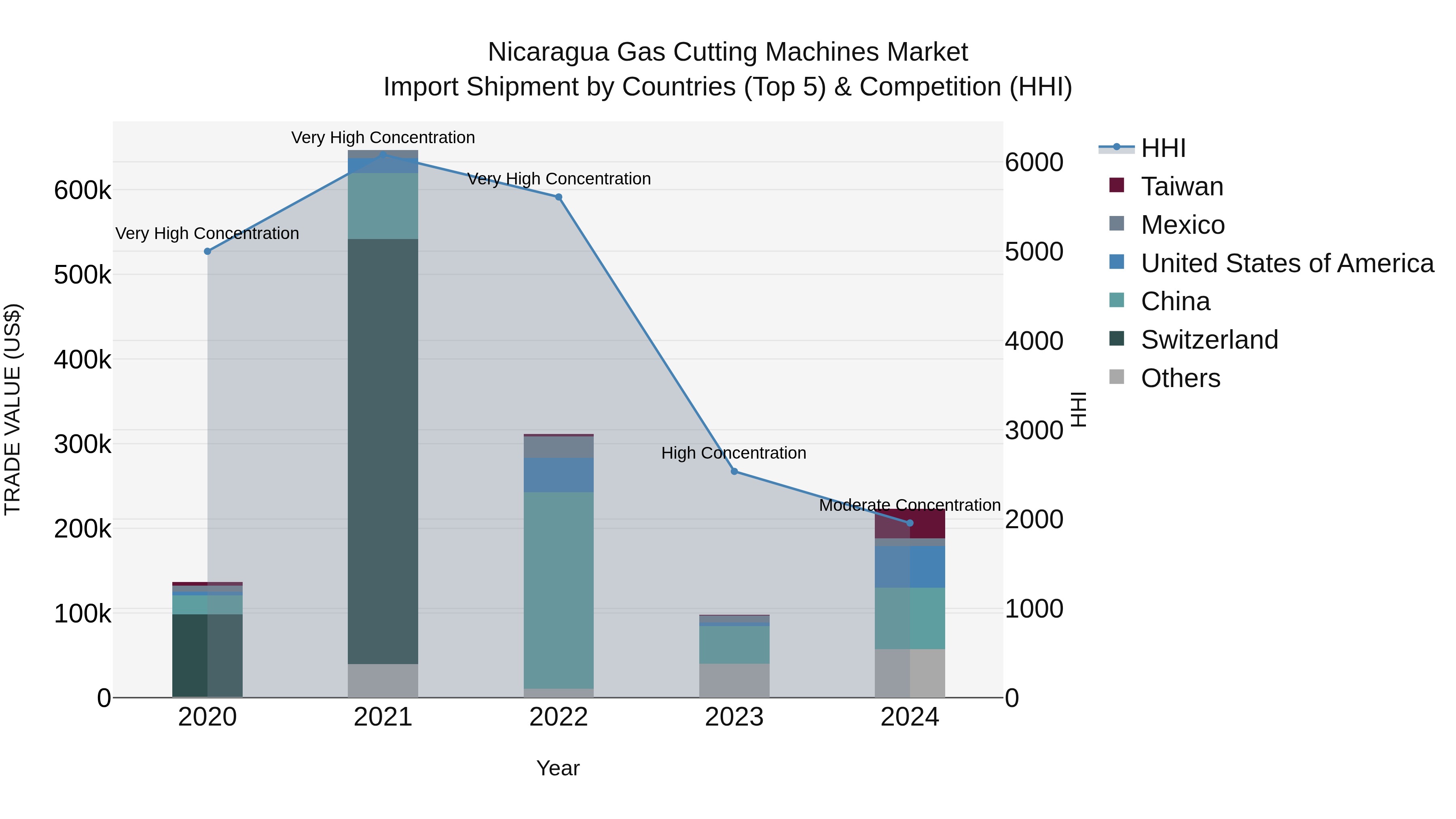 Nicaragua Gas Cutting Machines Market: Top 5 Importing Countries and Market Competition (HHI) Analysis