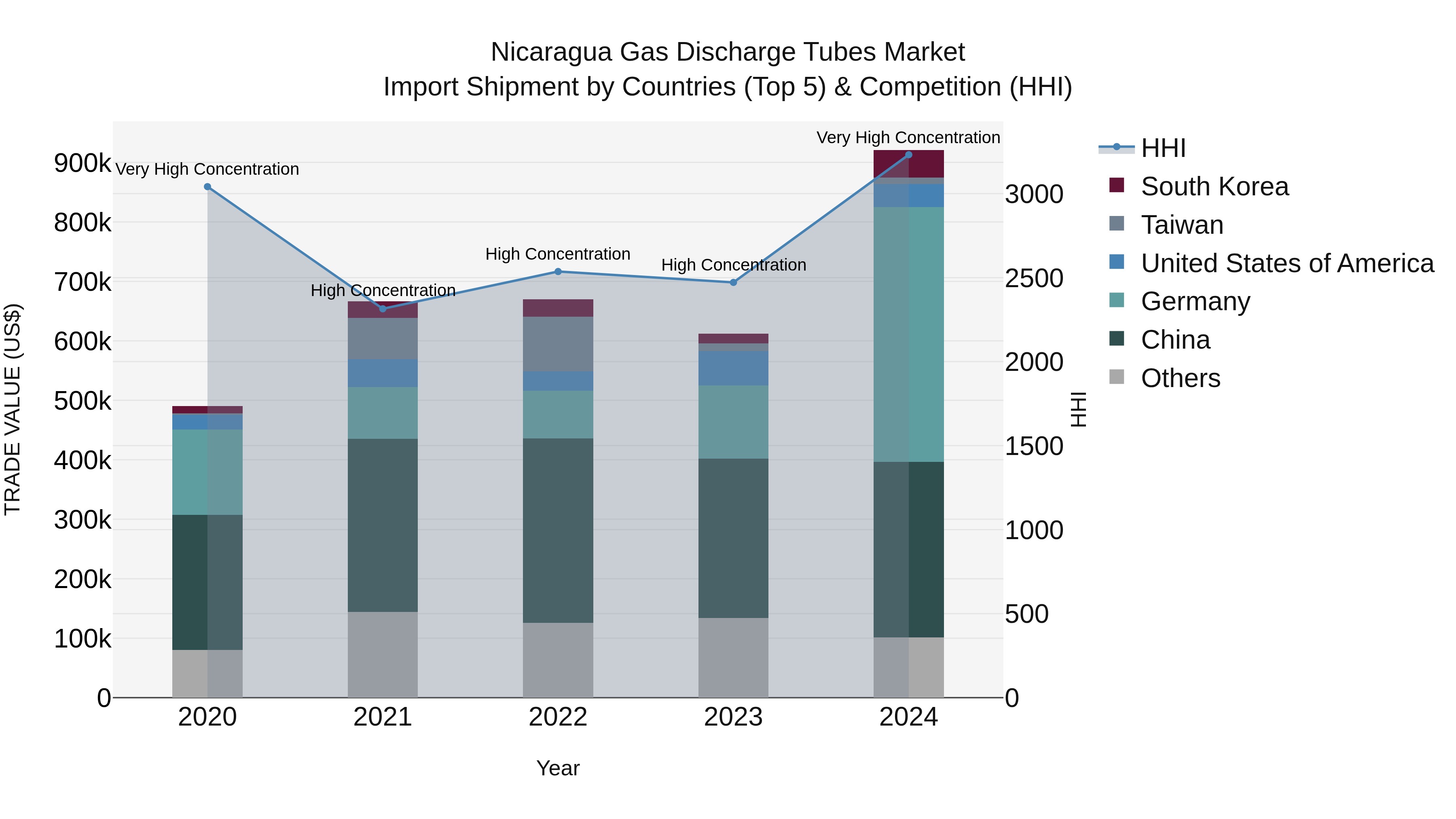 Nicaragua Gas Discharge Tubes Market: Top 5 Importing Countries and Market Competition (HHI) Analysis