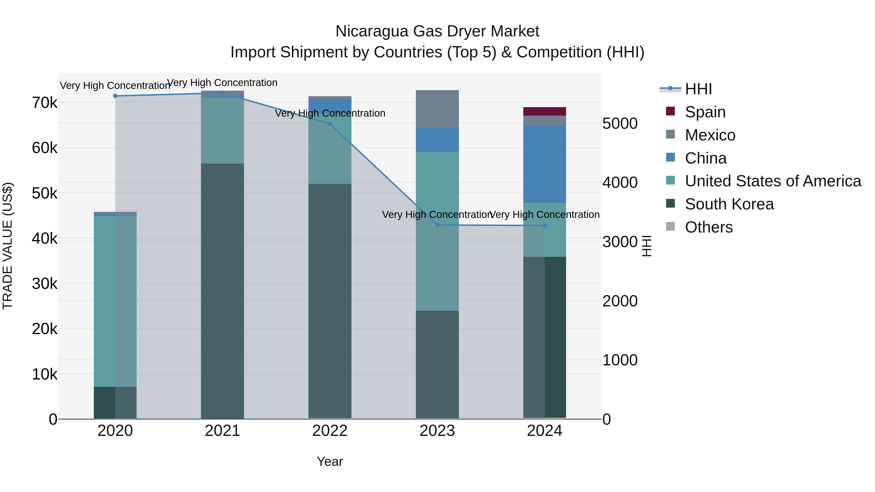 Nicaragua Gas Dryer Market: Top 5 Importing Countries and Market Competition (HHI) Analysis