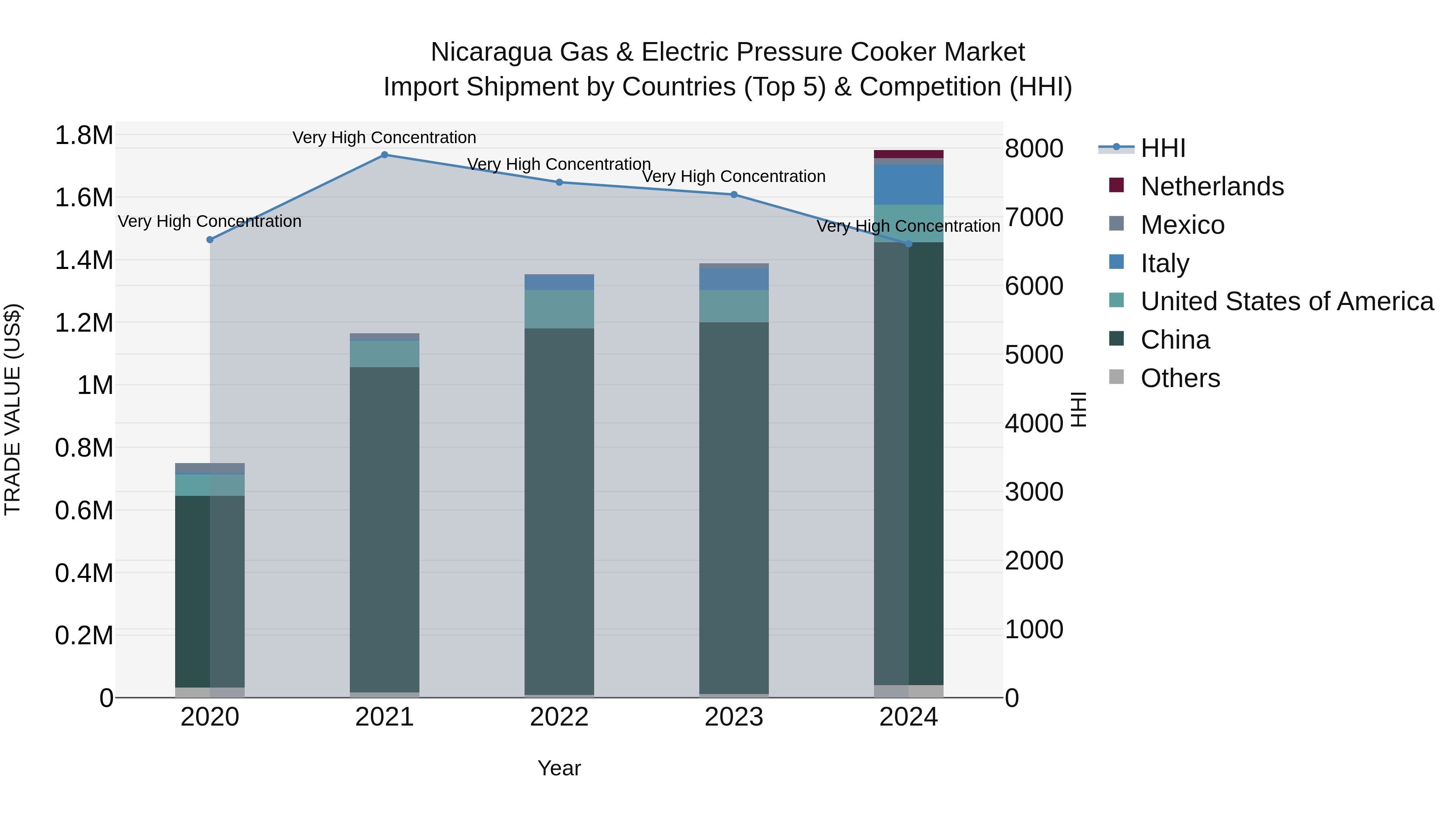 Nicaragua Gas & Electric Pressure Cooker Market: Top 5 Importing Countries and Market Competition (HHI) Analysis
