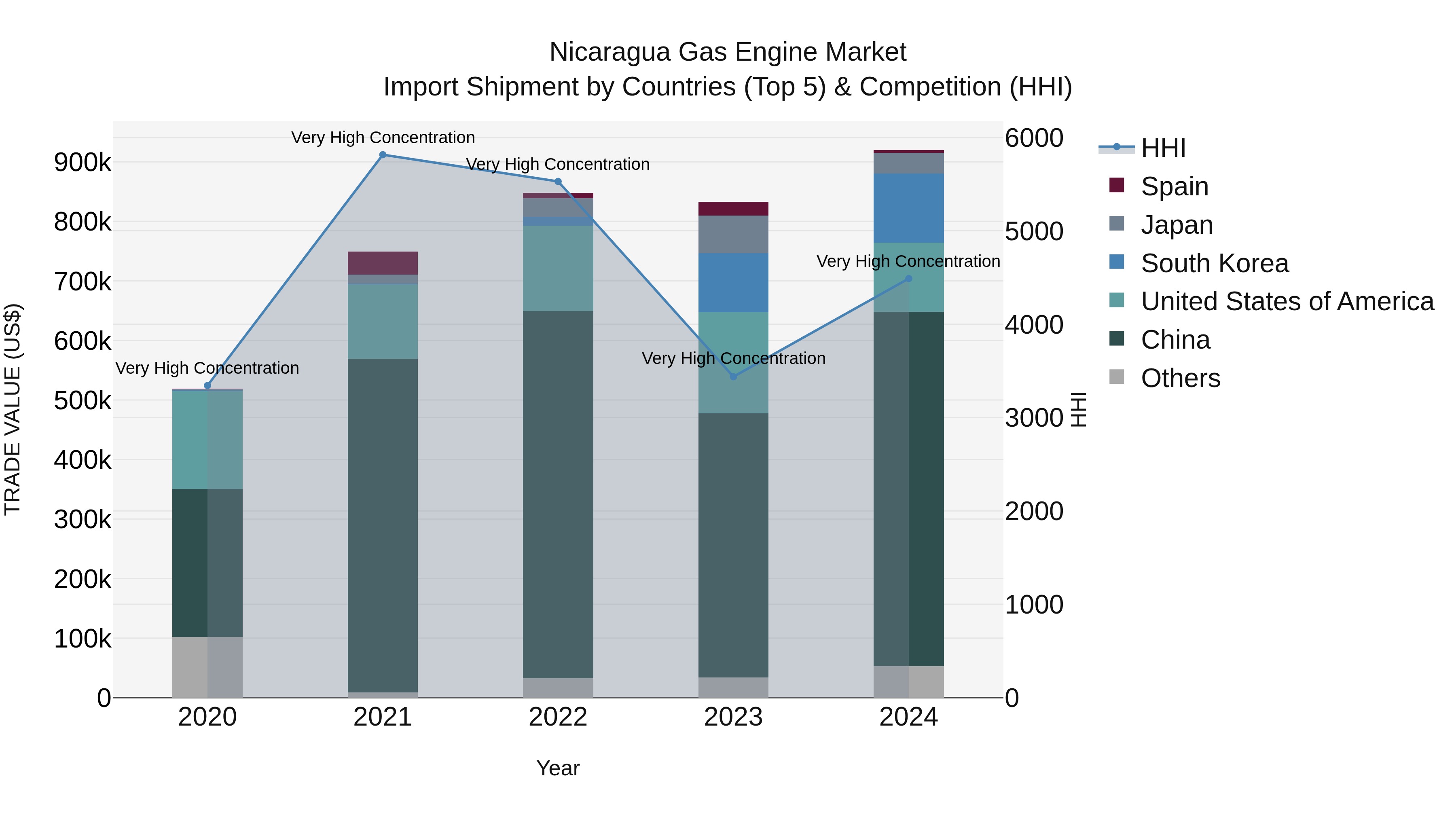 Nicaragua Gas Engine Market: Top 5 Importing Countries and Market Competition (HHI) Analysis