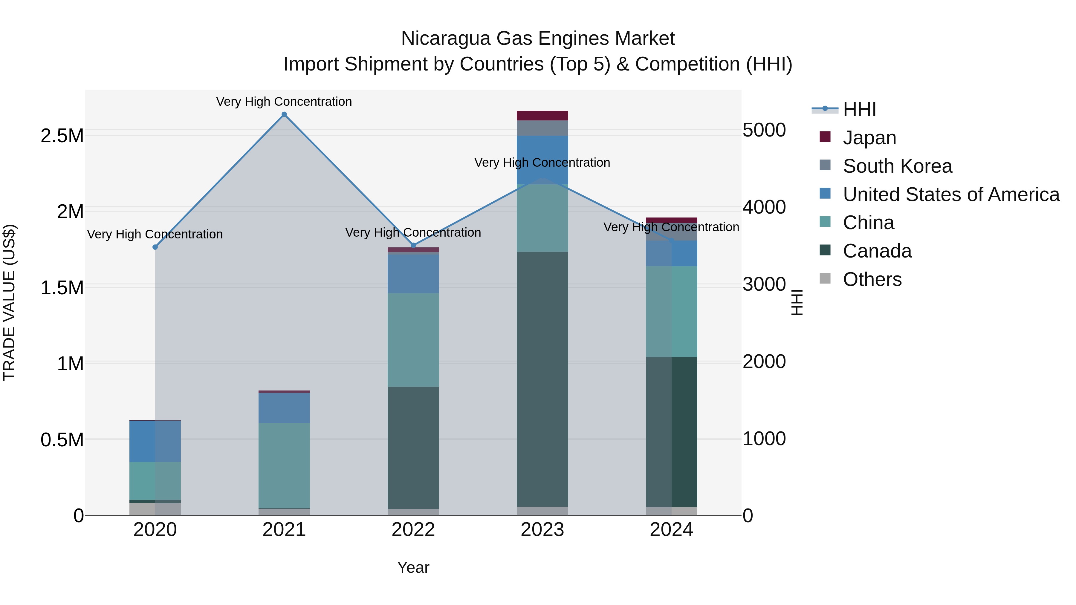 Nicaragua Gas Engines Market: Top 5 Importing Countries and Market Competition (HHI) Analysis