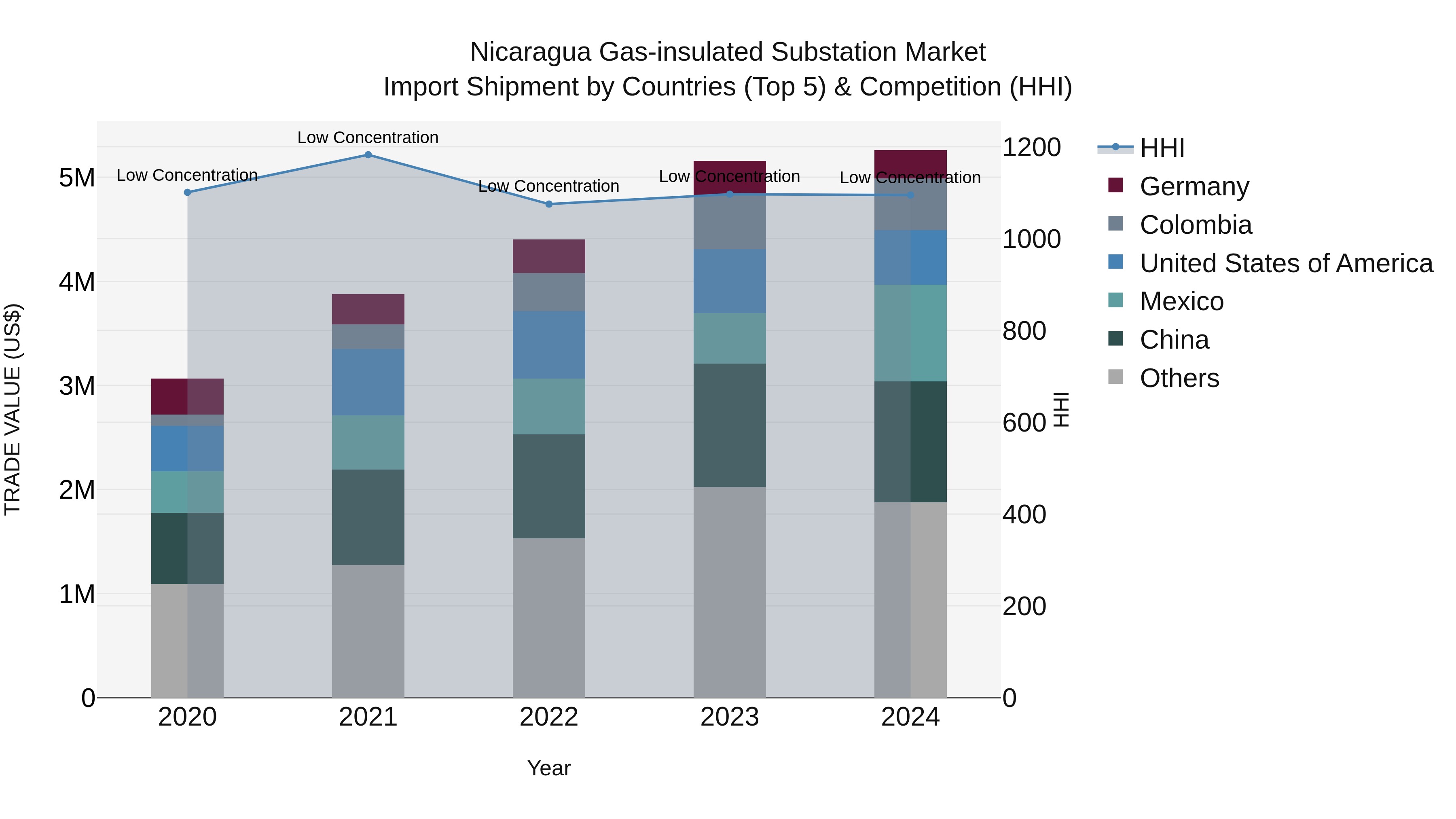 Nicaragua Gas-insulated Substation Market: Top 5 Importing Countries and Market Competition (HHI) Analysis