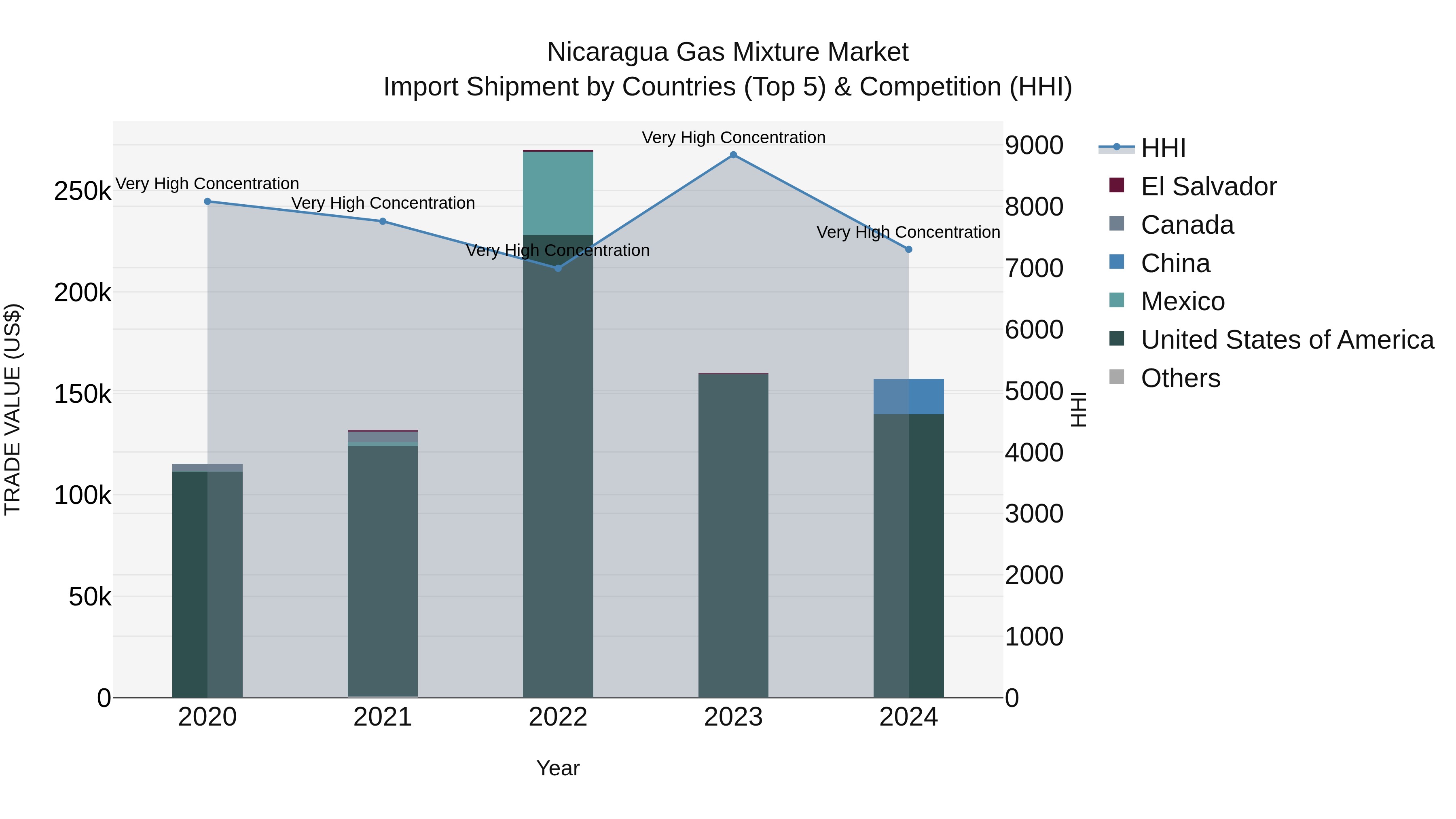 Nicaragua Gas Mixture Market: Top 5 Importing Countries and Market Competition (HHI) Analysis