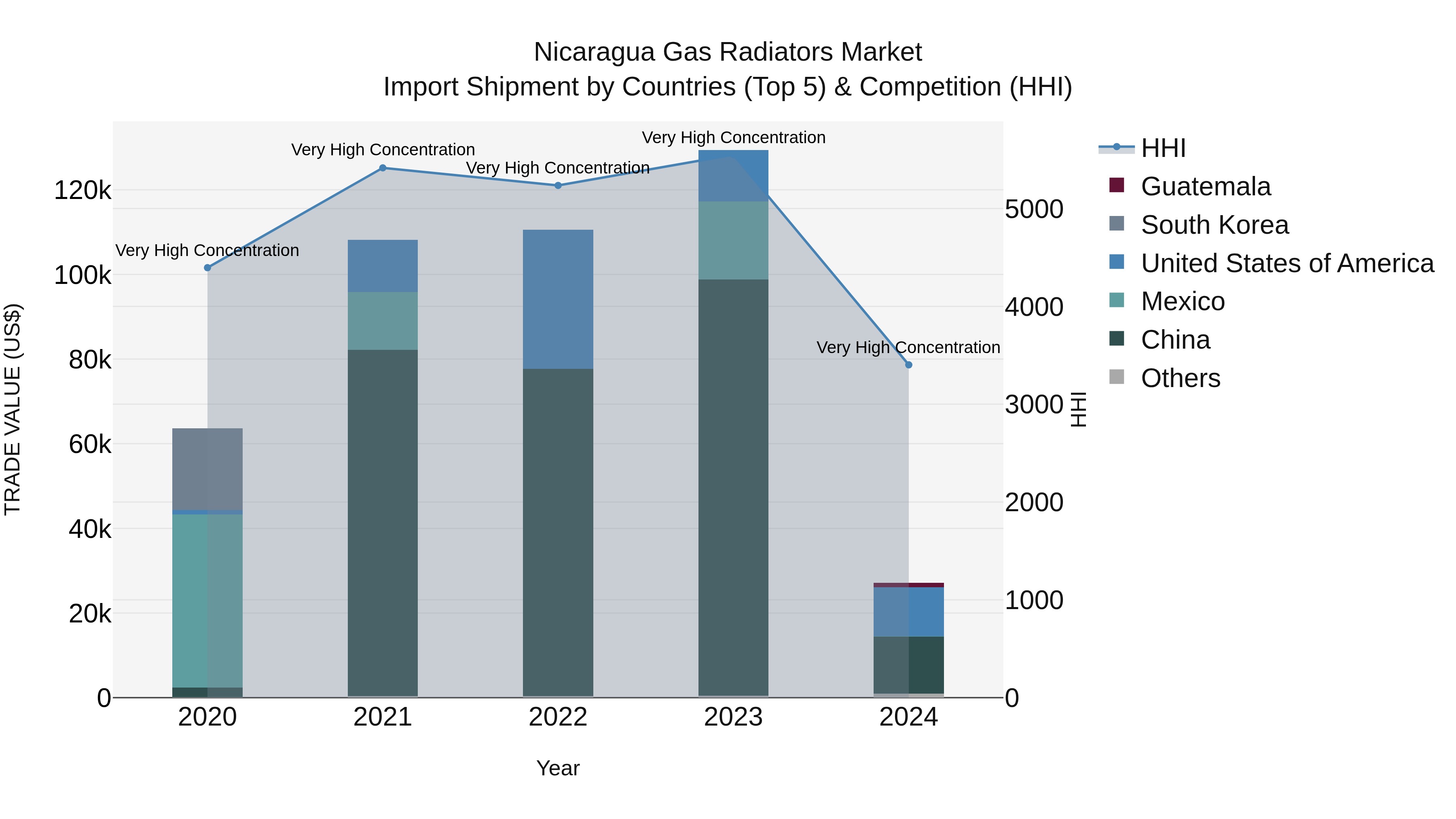 Nicaragua Gas Radiators Market: Top 5 Importing Countries and Market Competition (HHI) Analysis