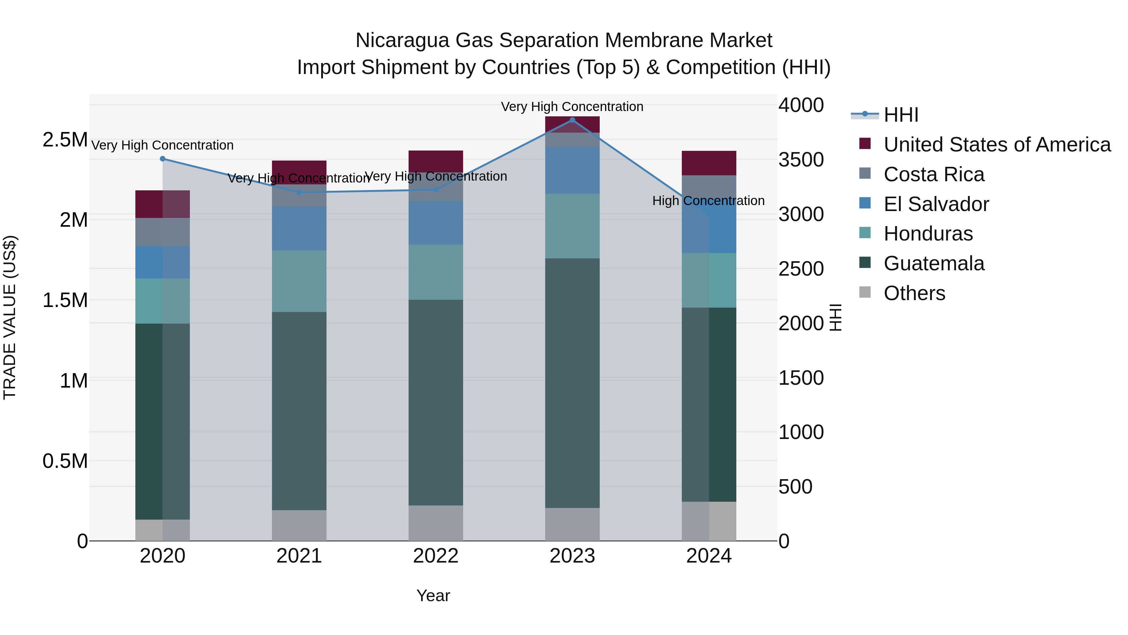 Nicaragua Gas Separation Membrane Market: Top 5 Importing Countries and Market Competition (HHI) Analysis
